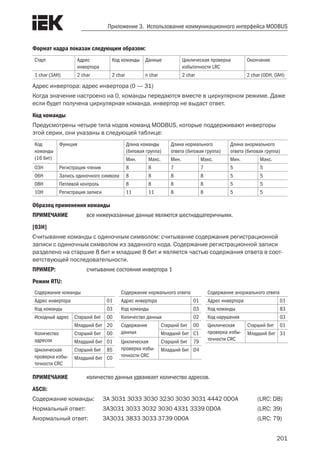 201
Приложение 3. Использование коммуникационного интерфейса MODBUS
Формат кадра показан следующим образом:
Старт Адрес
инвертора
Код команды Данные Циклическая проверка
избыточности LRC
Окончание
1 char (3AH) 2 char 2 char n char 2 char 2 char (0DH, 0AH)
Адрес инвертора: адрес инвертора (0 — 31)
Когда значение настроено на 0, команды передаются вместе в циркулярном режиме. Даже
если будет получена циркулярная команда, инвертор не выдаст ответ.
Код команды
Предусмотрены четыре типа кодов команд MODBUS, которые поддерживают инверторы
этой серии, они указаны в следующей таблице:
Код
команды
(16 бит)
Функция Длина команды
(битовая группа)
Длина нормального
ответа (битовая группа)
Длина анормального
ответа (битовая группа)
Мин. Макс. Мин. Макс. Мин. Макс.
03H Регистрация чтения 8 8 7 7 5 5
06H Запись одиночного символа 8 8 8 8 5 5
08H Петлевой контроль 8 8 8 8 5 5
10H Регистрация записи 11 11 8 8 5 5
Образец применения команды
ПРИМЕЧАНИЕ	 все нижеуказанные данные являются шестнадцатеричными.
[03H]
Считывание команды с одиночным символом: считывание содержания регистрационной
записи с одиночным символом из заданного кода. Содержание регистрационной записи
разделено на старшие 8 бит и младшие 8 бит и является частью содержания ответа в соот-
ветствующей последовательности.
ПРИМЕР:	 считывание состояния инвертора 1
Режим RTU:
Содержание команды
Адрес инвертора 01
Код команды 03
Исходный адрес Старший бит 00
Младший бит 20
Количество
адресов
Старший бит 00
Младший бит 01
Циклическая
проверка избы-
точности CRC
Старший бит 85
Младший бит C0
Содержание нормального ответа
Адрес инвертора 01
Код команды 03
Количество данных 02
Содержание
данных
Старший бит 00
Младший бит C1
Циклическая
проверка избы-
точности CRC
Старший бит 79
Младший бит D4
Содержание анормального ответа
Адрес инвертора 01
Код команды 83
Код нарушения 03
Циклическая
проверка избы-
точности CRC
Старший бит 01
Младший бит 31
ПРИМЕЧАНИЕ	 количество данных удваивает количество адресов.
ASCII:
Содержание команды:	 3A 3031 3033 3030 3230 3030 3031 4442 0D0A	 (LRC: DB)
Нормальный ответ:	 3A3031 3033 3032 3030 4331 3339 0D0A	 (LRC: 39)
Анормальный ответ:	 3A3031 3833 3033 3739 0D0A	 (LRC: 79)
 
