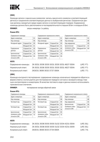 202
Приложение 3. Использование коммуникационного интерфейса MODBUS
[06H]
Команда записи с одиночным символом: запись одиночного символа в соответствующий
регистр и сохранение соответствующих данных в выбранном регистре. Сохраненные дан-
ные должны находиться среди кодов записи в соответствующем порядке. Содержание
команды должно быть расположено в последовательности старших 8 бит и младших 8 бит.
ПРИМЕР:	 запуск инвертора 1 в работу.
Режим RTU:
Содержание команды
Адрес инвертора 01
Код команды 06
Исходный адрес Старший бит 00
Младший бит 01
Содержание
данных
Старший бит 00
Младший бит 01
Циклическая
проверка избы-
точности CRC
Старший бит 19
Младший бит CA
Содержание нормального ответа
Адрес инвертора 01
Код команды 06
Исходный адрес Старший бит 00
Младший бит 01
Содержание
данных
Старший бит 00
Младший бит 01
Циклическая
проверка избы-
точности CRC
Старший бит 19
Младший бит CA
Содержание анормального ответа
Адрес инвертора 01
Код команды 86
Код нарушения 00
Циклическая
проверка избы-
точности CRC
Старший бит 42
Младший бит 60
ASCII:
Содержание команды:	 3A 3031 3036 3030 3031 3030 3031 4637 0D0A	 (LRC: F7)
Нормальный ответ:	 3A 3031 3036 3030 3031 3030 3031 4637 0D0A	 (LRC: F7)
Анормальный ответ:	 3A3031 3836 3032 3737 0D0A	 (LRC: 77)
[08H]
Команда контурного тестирования: содержание команды изначально передается обратно в
форме ответа и используется для тестирования передачи сигнала и возврата между глав-
ным контроллером и инвертором. В качестве тестового кода и данных можно использовать
произвольные значения.
ПРИМЕР:	 тестирование контура обратной связи
Режим RTU:
Содержание команды
Адрес инвертора 01
Код команды 08
Тестовый код Старший бит 00
Младший бит 00
Тестовый код Старший бит 12
Младший бит 34
Циклическая
проверка избы-
точности CRC
Старший бит ED
Младший бит 7C
Содержание нормального ответа
Адрес инвертора 01
Код команды 08
Тестовый код Старший бит 00
Младший бит 00
Тестовый код Старший бит 12
Младший бит 34
Циклическая
проверка избы-
точности CRC
Старший бит ED
Младший бит 7C
Содержание анормального ответа
Адрес инвертора 01
Код команды 88
Код нарушения 03
Циклическая
проверка избы-
точности CRC
Старший бит 06
Младший бит 01
ASCII:
Содержание команды:	 3A 3031 3038 3030 3030 3132 3334 4231 0D0A	 (LRC: B1)
Нормальный ответ:	 3A 3031 3038 3030 3030 3132 3334 4231 0D0A	 (LRC: B1)
Анормальный ответ:	 3A3031 3838 3033 3734 0D0A	 (LRC: 74)
 