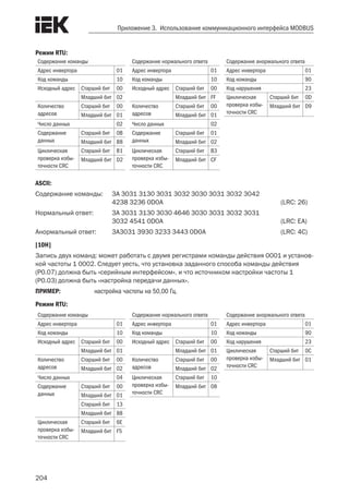 204
Приложение 3. Использование коммуникационного интерфейса MODBUS
Режим RTU:
Содержание команды
Адрес инвертора 01
Код команды 10
Исходный адрес Старший бит 00
Младший бит 02
Количество
адресов
Старший бит 00
Младший бит 01
Число данных 02
Содержание
данных
Старший бит 0B
Младший бит B8
Циклическая
проверка избы-
точности CRC
Старший бит B1
Младший бит D2
Содержание нормального ответа
Адрес инвертора 01
Код команды 10
Исходный адрес Старший бит 00
Младший бит FF
Количество
адресов
Старший бит 00
Младший бит 01
Число данных 02
Содержание
данных
Старший бит 01
Младший бит 02
Циклическая
проверка избы-
точности CRC
Старший бит B3
Младший бит CF
Содержание анормального ответа
Адрес инвертора 01
Код команды 90
Код нарушения 23
Циклическая
проверка избы-
точности CRC
Старший бит 0D
Младший бит D9
ASCII:
Содержание команды:	 3A 3031 3130 3031 3032 3030 3031 3032 3042
	 4238 3236 0D0A	 (LRC: 26)
Нормальный ответ:	 3A 3031 3130 3030 4646 3030 3031 3032 3031
	 3032 4541 0D0A	 (LRC: EA)
Анормальный ответ:	 3A3031 3930 3233 3443 0D0A	 (LRC: 4C)
[10H]
Запись двух команд: может работать с двумя регистрами команды действия 0001 и установ-
кой частоты 1 0002. Следует уесть, что установка заданного способа команды действия
(P0.07) должна быть «серийным интерфейсом», и что источником настройки частоты 1
(P0.03) должна быть «настройка передачи данных».
ПРИМЕР:	 настройка частоты на 50,00 Гц.
Режим RTU:
Содержание команды
Адрес инвертора 01
Код команды 10
Исходный адрес Старший бит 00
Младший бит 01
Количество
адресов
Старший бит 00
Младший бит 02
Число данных 04
Содержание
данных
Старший бит 00
Младший бит 01
Старший бит 13
Младший бит 88
Циклическая
проверка избы-
точности CRC
Старший бит 6E
Младший бит F5
Содержание нормального ответа
Адрес инвертора 01
Код команды 10
Исходный адрес Старший бит 00
Младший бит 01
Количество
адресов
Старший бит 00
Младший бит 02
Циклическая
проверка избы-
точности CRC
Старший бит 10
Младший бит 08
Содержание анормального ответа
Адрес инвертора 01
Код команды 90
Код нарушения 23
Циклическая
проверка избы-
точности CRC
Старший бит 0C
Младший бит 01
 