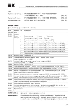 205
Приложение 3. Использование коммуникационного интерфейса MODBUS
ASCII:
Содержание команды:	 3A 3031 3130 3030 3031 3030 3032 3034 3030
	 3031 3133 3838 3443 0D0A	 (LRC: 4C)
Нормальный ответ: 	 3A 3031 3130 3030 3031 3030 3032 4543 0D0A	 (LRC: EC)
Анормальный ответ:	 3A3031 3930 3033 3643 0D0A	 (LRC: 6C)
Перечень данных:
Данные команды (с возможностью записи)
Адрес
MODBUS
Наимено-
вание
Бит Содержание
0000H (Резерв)
0001H Сигнал
операции
0 Рабочая команда	 1: работа 0: остановка
1 Команда обратного хода	 1: назад	 0: вперед
2 Внешняя неисправность	 1: внешняя неисправность (EFO)
3 Сброс сообщения неисправности 1: команда сброса сообщения неисправности
4 Команда многофункционального ввода 1 (функция контактной панели P3.01 X1)
5 Команда многофункционального ввода 2 (функция контактной панели P3.02 X2)
6 Команда многофункционального ввода 3 (функция контактной панели P3.03 X3)
7 Команда многофункционального ввода 4 (функция контактной панели P3.04 X4)
8 Команда многофункционального ввода 5 (функция контактной панели P3.05 X5)
9 — F Зарезервировано (смотрите ниже примечание 1)
0002H Установка частоты 1 (примечание 2)
0003H Обратная связь ПИД-регулятора передачи данных 1, перечень данных 0÷2000,
соответствующих -100,0 % — 100,0 %
0004H Установка ПИД-регулятора передачи данных 1, перечень данных 0÷2000,
соответствующих -100,0 % — 100,0 %
0005H Установка частоты 2 (примечание 2)
0006H Обратная связь ПИД-регулятора 2, перечень данных 0÷2000, соответствующих -100,0 % — 100,0 %
0007H Установка ПИД-регулятора 2, перечень данных 0÷2000, соответствующих -100,0 % — 100,0 %
0008H Верхнее ограничение по частоте, перечень данных 0÷1000, соответствующих 0,0÷100,0 %, 100,0 %
соответствуют верхнему ограничению по частоте
0009H Остановка торможения постоянным током, перечень данных 0÷1000, соответствующих 0,0÷100,0 %
000AH Установка крутящего момента на валу привода, перечень данных 0÷1000, соответствующих 0,0÷100,0 %,
100,0 % соответствуют двойному значению номинального крутящего момента двигателя
000BH Отклонения выходного напряжения, перечень данных 0÷1000, соответствующих 0,0÷100,0 %, 100,0 %
соответствуют максимальному значению выходного напряжения
000CH Канал входного сигнала датчика защиты двигателя
0012H Установка момента торможения, перечень данных 0÷1000, соответствующих 0,0÷100,0 %, 100,0 %
соответствуют двойному значению номинального крутящего момента двигателя
0013 —
001FH
Зарезервировано
ПРИМЕЧАНИЕ 1:	 пропишите «0» в зарезервированном бите.
ПРИМЕЧАНИЕ 2:	 когда команда частоты передачи данных > максимального значения частоты,
будет выведен код нарушения 21H «выход за пределы верхней и нижней границ
значений», и значение рабочей частоты будет зарезервировано без изменений.
 