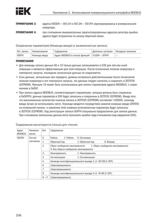 206
Приложение 3. Использование коммуникационного интерфейса MODBUS
ПРИМЕЧАНИЕ 3:	 адреса 000DH — 0011H и 0013H — 001FH зарезервированы в универсальном
инверторе.
ПРИМЕЧАНИЕ 4: 	 при считывании вышеуказанных зарегистрированных адресов регистра ошибка
адреса будет отправлена по каналу обратной связи.
Сохранение параметров [Команда ввода] (с возможностью записи)
Рег. запись Наименование Содержание Диапазон настроек Исходное значение
00FFH Команда ввода Адрес MODBUS в списке функций 0100H — 0FFFH —
ПРИМЕЧАНИЯ
•	Для команды записи данных 06 и 10 только данные записываются в ОЗУ для той или иной
операции и являются эффективными для этой операции. После отключения питания инвертора и
повторного запуска, последние записанные данные не сохраняются.
•	Если данные, записанные при передаче, должны оставаться действительными после отключения
питания инвертора и его повторного запуска, эти данные следует записать и сохранить в ЭСППЗУ
(EEPROM). Функция 10 может быть использована для записи параметров адреса MODBUS, с сохра-
нением в 0x00F.
•	При записи адреса MODBUS, соответствующего параметрам, которые должны быть сохранены
в 0x00FFH, данные параметра в ОЗУ будут записаны и сохранены в ЭСППЗУ (EEPROM). Ввиду того,
что максимальное количество сеансов записи в ЭСППЗУ (EEPROM) составляет 100000, команду
ввода лучше не использовать часто. Команда вводится посредством нажатия клавиши ввода (ENTER)
на клавишной панели, и нажатием этой клавиши установленные параметры будут записаны
в ЭСППЗУ (EEPROM). Код регистрации записи 00FFH специально предназначен для записи данных.
При считывании записанных данных могут возникать ошибки кода считывания (код нарушения 02H).
Содержание мониторинга (только для чтения)
Адрес
MODBUS
Наимено-
вание
Бит Содержание
0020H Сигнал
состояния
0 Работа	 1: Работа	 0: Остановка
1 Обратный ход	 1: Обратный ход	 0: Вперед
2 Сброс сообщения неисправности	 1: Сброс сообщения неисправности
0: Без сброса сообщения неисправности
3 Неисправность	 1: Неисправность
4 Сигнализация	 1: Сигнализация
5 Команда многофункционального выхода 1 (1: DO ON 0: OFF)
6 (Зарезервировано)
7 (Зарезервировано)
8 Команда многофункционального выхода 4 (1: TA ON 0: OFF)
9 — F (Зарезервировано)
 