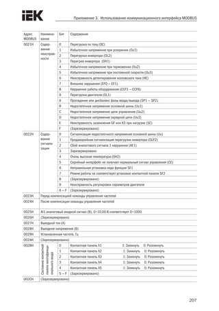 207
Приложение 3. Использование коммуникационного интерфейса MODBUS
Адрес
MODBUS
Наимено-
вание
Бит Содержание
0021H Содер-
жание
неисправ-
ности
0 Перегрузка по току (OC)
1 Избыточное напряжение при ускорении (Ou1)
2 Перегрузка инвертора (OL2)
3 Перегрев инвертора (OH1)
4 Избыточное напряжение при торможении (Ou2)
5 Избыточное напряжение при постоянной скорости (Ou3)
6 Неисправность детектирования холловского тока (HE)
7 Внешнее нарушение (EFO — EF1)
8 Нарушение работы оборудования (CCF3 — CCF6)
9 Перегрузка двигателя (OL1)
A Пропадание или дисбаланс фазы входа/выхода (SP1 — SP2)
B Недостаточное напряжение основной шины (Uu1)
C Недостаточное напряжение цепи управления (Uu2)
D Недостаточное напряжение зарядной цепи (Uu3)
E Неисправность заземления GF или КЗ при нагрузке (SC)
F (Зарезервировано)
0022H Содер-
жание
сигнали-
зации
0 Сигнализация недостаточного напряжения основной шины (Uu)
1 Предаварийная сигнализация перегрузки инвертора (OLP2)
2 Сбой аналогового сигнала 1 нарушение (AE1)
3 Зарезервировано
4 Очень высокая температура (OH2)
5 Серийный интерфейс не получает нормальный сигнал управления (CE)
6 Неправильная установка кода функции SF1
7 Режим работы не соответствует установке контактной панели SF2
8 (Зарезервировано)
9 Неисправность регулировки параметров двигателя
A — F (Зарезервировано)
0023H Перед компенсацией команды управления частотой
0024H После компенсации команды управления частотой
0025H AI1 аналоговый входной сигнал (В), 0÷10,00 В соответствует 0÷1000
0026H (Зарезервировано)
0027H Выходной ток (A)
0028H Выходное напряжение (В)
0029H Установленная частота, Гц
002AH (Зарезервировано)
002BH
Состояниеконтактной
панелимногофункци-
ональноговхода
0 Контактная панель X1 1: Замкнуть 0: Разомкнуть
1 Контактная панель X2 1: Замкнуть 0: Разомкнуть
2 Контактная панель X3 1: Замкнуть 0: Разомкнуть
3 Контактная панель X4 1: Замкнуть 0: Разомкнуть
4 Контактная панель X5 1: Замкнуть 0: Разомкнуть
5 — F (Зарезервировано)
002CH (Зарезервировано)
 