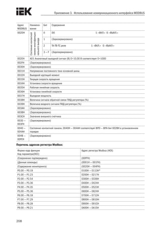208
Приложение 3. Использование коммуникационного интерфейса MODBUS
Адрес
MODBUS
Наимено-
вание
Бит Содержание
002DH
Состояниеконтактной
панелимногофункцио-
нальноговыхода
0 DO 1: «ВКЛ.» 0: «ВЫКЛ.»
1 (Зарезервировано)
2 TA-TB-TC реле 1: «ВКЛ.» 0: «ВЫКЛ.»
3 — F (Зарезервировано)
002EH AO1 Аналоговый выходной сигнал (В) 0÷10,00 В соответствует 0÷1000
002FH (Зарезервировано)
0030H (Зарезервировано)
0031H Напряжение постоянного тока основной шины
0032H Выходной крутящий момент
0033H Текущая скорость вращения
0034H Установка скорости вращения
0035H Рабочая линейная скорость
0036H Установка линейной скорости
0037H Выходная мощность
0038H Величина сигнала обратной связи ПИД-регулятора (%)
0039H Величина входного сигнала ПИД-регулятора (%)
003AH (Зарезервировано)
003BH (Зарезервировано)
003CH Значение внешнего счетчика
003D —
003FH
(Зарезервировано)
0040 —
004AH
Состояние контактной панели, 0040H — 004AH соответствует BIT0 — BITA бит 002BH в установленном
порядке
004B —
00FEH
(Зарезервировано)
Перечень адресов регистра Modbus:
Форма кода функции
Код параметра(DEC)
Адрес регистра Modbus (HEX)
(Сохранение подтверждено) (00FFH)
(Данные команды) (0001H — 001FH)
(Содержание мониторинга) (0020H — 004FH)
P0.00 — P0.19 0100H — 0113H*
P1.00 — P1.23 0200H — 0217H
P2.00 — P2.54 0300H — 0336H
P3.00 — P3.36 0400H — 0424H
P4.00 — P4.35 0500H — 0523H
P5.00 — P5.36 0600H — 0624H
P6.00 — P6.18 0700H — 0712H
P7.00 — P7.29 0800H — 081DH
P8.00 — P8.28 0900H — 091CH
P9.00 — P9.21 0A00H — 0A15H
 