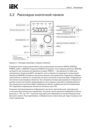 20
Глава 3 Эксплуатация
3.2	 Раскладка кнопочной панели
Индикатор работы
Четырёхсегментный дисплей
Программирование
Сдвиг
Ход
Толчок/
Кнопка изменения
направления вращения
+-
Измерение частоты ,Гц
Скорость вращения, об/мин
Измерение тока А
Измерение напряжения В
Линейная скорость, м/с
Проценты
Увеличение цифрового шифратора
Уменьшение цифрового шифратора
Ввод
Стоп/сброс
Рисунок 3-1. Раскладка клавиатуры и название элементов
В верхней части панели расположены пять индикаторов состояния: РАБОТА, ВПЕРЕД,
РЕВЕРС, ДИСТ. и АВАРИЯ. Индикатор РАБОТА загорается, если инвертор работает; ВПЕРЕД
загорается при направлении движения вперед, РЕВЕРС — при движении в обратном
направлении. Индикатор ДИСТ. загорается, если инвертор не управляется клавиатурой.
Индикатор АВАРИЯ загорается при возникновении неисправностей. Подробную информа-
цию смотрите в таблице 3-1. В режиме контроля состояния на дисплее будет отображаться
состояние контролируемых объектов. При неправильном функционировании отобразится
ошибка отказа или ошибка предупреждения, если нарушен ход работы преобразователя.
При нормальном состоянии будет отображаться объект, выбранный группой параметров
ПК. Подробную информацию смотрите в описании групп ПК.
В режиме программирования отображаются три меню: группа функций, коды функций
и значения функциональных параметров. Под меню группы функций отображается группа
функций от «-P0-» до «-PF-"; под меню коды функций отображаются соответствующие коды
функций в группе. Под параметрами, отображенными в меню функций, будут показаны зна-
чения параметров.
 
