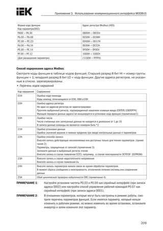 209
Приложение 3. Использование коммуникационного интерфейса MODBUS
Форма кода функции
Код параметра(DEC)
Адрес регистра Modbus (HEX)
PA00 — PA.30 0B00H — 0B1EH
Pb.00 — Pb.08 0C00H — 0C08H
PC.00 — PC.23 0D00H — 0D17H
Pd.00 — Pd.34 0E00H — 0E22H
PE.00 — PE.14 0F00H — 0F0EH
PF.00 — PF.12 1000H — 100CH
(Для расширения параметра) (1100H — FFFFH)
Способ кодирования адреса Modbus:
Смотрите коды функции в таблице кодов функций. Старший разряд 8 бит HI = номер группы
функции + 1; младший разряд 8 бит LO = коду функции. Другие адреса регистров, не указан-
ные в списке, зарезервированы.
•	Перечень кодов нарушений
Код нарушения Содержание
01H Ошибка кода команды
Коды команд, отличающиеся от 03H, 08H и10H
02H Ошибка адреса регистра
Ни один из адресов регистра не зарегистрирован
Прочтите выбранный регистр, подтвержденный нажатием клавиши ввода (ENTER) [0X00FFH]
Функция передачи данных адреса не инициируется в установке кода функции (примечание1)
03H Ошибка числа
Число считанных или записанных данных не находится в диапазоне от 1 до 16
В записи данные команды не являются номером бита *2
21H Ошибка установки данных
Ошибка значений верхних и нижних пределов при вводе контрольных данных и параметров
22H Ошибка способа записи
Внесите запись действующих неизменяемых или доступных только для чтения параметров (приме-
чание 2)
Параметры, защищенные от записей (примечание 3)
Запишите данные в выбранный регистр чтения
Внесите запись в случае появления CCF3, например, в случае неисправности ЭСППЗУ (EEPROM)
23H Внесите запись в случае недостаточного напряжения
Внесите запись в случае появления Uu
24H Внесите запись параметров канала связи во время обработки параметров.
В момент сброса сообщения о неисправности, отключения питания системы или сохранения
данных
25H Сбой циклической проверки избыточности CRC (примечание 4)
ПРИМЕЧАНИЕ 1:	 Настройте установки частоты P0.03 и P0.04 как серийный интерфейс (при записи
адреса 0002) или настройте способ управления рабочей командой P0.07 как
серийный интерфейс (при записи адреса 0001).
ПРИМЕЧАНИЕ 2:	 В отношении параметров, которые могут быть настроены в режиме работы, смо-
трите перечень параметров функций. Если имеется параметр, который нельзя
изменить в рабочем режиме, но можно изменить во время остановки, остановите
инвертор и затем измените этот параметр.
 