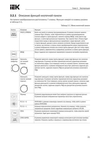 21
Глава 3 Эксплуатация
3.2.1	 Описание функций кнопочной панели
На панели преобразователя расположены 7 клавиш. Функция каждой из клавиш указана
в таблице 3-1.
Таблица 3-1. Меню кнопочной панели
Кнопка Название Функция
ПРОГР./ОТМЕНА Войти или выйти из режима программирования. В режиме контроля нажмите
клавиши Прог./Отмена, чтобы переключиться в режим программирования.
Сначала войдите в группу функций, нажмите клавишу ВВОД, чтобы ввести код
функции, а затем функциональные параметры. При нажатии Прог./Отмена будет
осуществлен выход из функциональных параметров к кодам функций, затем
к группе функций, дальше в меню контроля состояния. Выход осуществляется шаг
за шагом, как описано; в случае отказа преобразователя можно переключиться
в режим отображения отказов или в меню группы функций. Для того чтобы подать
сигнал тревоги, переключитесь в аварийное состояние и в меню группы функций.
ВВОД Вход в подменю или сохранение параметров в процессе настройки параметров.
Цифровой
шифратор
Увеличить
(по часовой
стрелке)
Позволяет увеличить номер группы функций, номер кода функции или значение
кода функции. В режиме настойки параметров мигание индикатора указывает
на изменение цифры. Если повернуть кнопку по часовой стрелке, значение кода
функции увеличится; в режиме отображения могут быть увеличены заданная дис-
кретная частота, заданная скорость ПИД или дискретная установка аналогового
ПИД.
Уменьшить
(против часовой
стрелки)
Позволяет уменьшить номер группы функций, номер кода функции или значение
кода функции. В режиме настройки параметров мигание индикатора указывает
на изменение бит. Если повернуть кнопку против часовой стрелки, значение кода
функции уменьшится; в режиме отображения могут быть уменьшены заданная
дискретная частота, заданная скорость ПИД или дискретная установка аналого-
вого ПИД.
Переход В режиме редактирования может быть выбрано значение из заданных данных.
В режиме контроля отображенные параметры могут быть переключены.
P2.51 = 0 ПЕРЕСКОК: в режиме клавиатуры нажмите эту клавишу, чтобы войти в режим
работы ПЕРЕСКОК.
P2.51 = 1 Клавиша переключателя направления. Нажмите эту клавишу, чтобы изменить
направление вращения. Более подробную информацию смотрите в P0.08.
ПУСК В режиме управления клавиатурой клавиша используется, чтобы запустить преоб-
разователь: будет дана команда ПУСК.
СТОП/СБРОС В режиме управления клавиатурой клавиша используется для останова преобра-
зователя. Устранить ошибку и вернуться к нормальному состоянию при отказе.
 