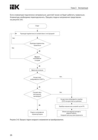 26
Глава 3 Эксплуатация
Если клавиатура подключена неправильно, дисплей также не будет работать правильно.
Клавиатуру необходимо переподключить. Процесс подачи напряжения представлен
на рисунке 3-6:
Старт
Провода подключены в соответствии с инструкцией
Провода подключены
правильно
Входное
напряжение
в норме
Включите питание
На дисплее
отображается:0,00 Гц
Слышен звук
втягивания
контактора?
На дисплее отображается ошибка
CCF2 или дисплей не работает
Ошибка питания или силовой части ПЧ
Отключите входной автомати
входной кабель.
Найдите причину неисправности
Подача напряжения
прошла успешно
Нет
Нет
Нет
Да
Да
Да
Да
Нет
Рисунок 3-6. Процесс подачи входного напряжения на преобразователь
 