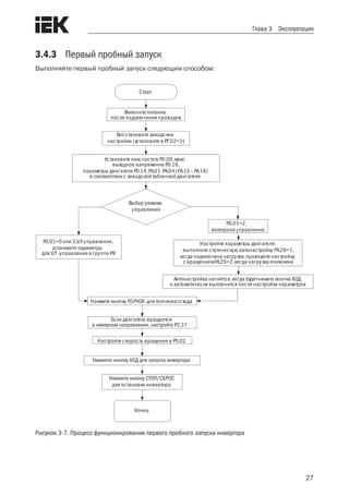 27
Глава 3 Эксплуатация
3.4.3	 Первый пробный запуск
Выполняйте первый пробный запуск следующим способом:
Старт
Включите питание
после подключения проводов
Восстановите заводские
настройки (установите в PF.02=3)
Установите ном.частоту P0.09,макс.
выходное напряжение Р0.16,
параметры двигателя Р0.14,РА.01-РА.04 (РА.15 – РА.18)
в соответствии с заводской табличкой двигателя
Выбор режима
управления
Р0.01=0 или 3,V/f-управление,
установите параметры
для V/f -управления в группе Р9
Р0.01=2,
векторное управление
Настройте параметры двигателя:
выполните статическую автонастройку РА.29=1,
когда подключена нагрузка,проведите настройку
с вращениемРА.29=2,когда нагрузка отключена
Автонастройка начнётся,когда будетнажата кнопка ХОД,
и автоматически выключится после настройки параметров
Нажмите кнопку ТОЛЧОК для толчкового хода
Если двигатель вращается
в неверном направлении, настройте Р2.37
Настройте скорость вращения в Р0.02
Нажмите кнопку ХОД для запуска инвертора
Нажмите кнопку СТОП/СБРОС
для остановки инвертора
Конец
Рисунок 3-7. Процесс функционирования первого пробного запуска инвертора
 
