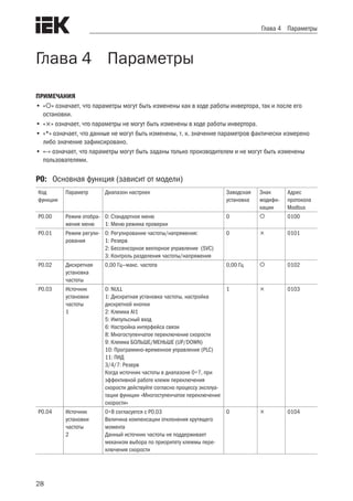 28
Глава 4 Параметры
Глава 4 Параметры
ПРИМЕЧАНИЯ
•	«» означает, что параметры могут быть изменены как в ходе работы инвертора, так и после его
остановки.
•	«» означает, что параметры не могут быть изменены в ходе работы инвертора.
•	«*» означает, что данные не могут быть изменены, т. к. значение параметров фактически измерено
либо значение зафиксировано.
•	«–» означает, что параметры могут быть заданы только производителем и не могут быть изменены
пользователями.
P0:	 Основная функция (зависит от модели)
Код
функции
Параметр Диапазон настроек Заводская
установка
Знак
модифи-
кации
Адрес
протокола
Modbus
P0.00 Режим отобра-
жения меню
0: Стандартное меню
1: Меню режима проверки
0  0100
P0.01 Режим регули-
рования
0: Регулирование частоты/напряжения:
1: Резерв
2: Бессенсорное векторное управление (SVC)
3: Контроль разделения частоты/напряжения
0  0101
P0.02 Дискретная
установка
частоты
0,00 Гц—макс. частота 0,00 Гц  0102
P0.03 Источник
установки
частоты
1
0: NULL
1: Дискретная установка частоты, настройка
дискретной кнопки
2: Клемма AI1
5: Импульсный вход
6: Настройка интерфейса связи
8: Многоступенчатое переключение скорости
9: Клемма БОЛЬШЕ/МЕНЬШЕ (UP/DOWN)
10: Программно-временное управление (PLC)
11: ПИД
3/4/7: Резерв
Когда источник частоты в диапазоне 0÷7, при
эффективной работе клемм переключения
скорости действуйте согласно процессу эксплуа-
тации функции «Многоступенчатое переключение
скорости»
1  0103
P0.04 Источник
установки
частоты
2
0÷8 согласуется с P0.03
Величина компенсации отклонения крутящего
момента
Данный источник частоты не поддерживает
механизм выбора по приоритету клеммы пере-
ключения скорости
0  0104
 