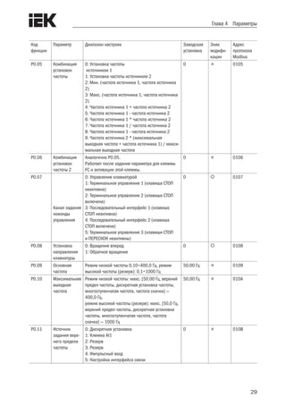 29
Глава 4 Параметры
Код
функции
Параметр Диапазон настроек Заводская
установка
Знак
модифи-
кации
Адрес
протокола
Modbus
P0.05 Комбинация
установок
частоты
0: Установка частоты
источником 1
1: Установка частоты источником 2
2: Мин. (частота источника 1, частота источника
2)
3: Макс. (частота источника 1, частота источника
2)
4: Частота источника 1 + частота источника 2
5: Частота источника 1 - частота источника 2
6: Частота источника 1 * частота источника 2
7: Частота источника 1 / частота источника 2
8: Частота источника 1 - частота источника 2
9: Частота источника 2 * (максимальная
выходная частота + частота источника 1) / макси-
мальная выходная частота
0  0105
P0.06 Комбинация
установок
частоты 2
Аналогично P0.05.
Работает после задания параметра для клеммы
FC и активации этой клеммы.
0  0106
P0.07
Канал задания
команды
управления
0: Управление клавиатурой
1: Терминальное управление 1 (клавиша СТОП
неактивна)
2: Терминальное управление 2 (клавиша СТОП
включена)
3: Последовательный интерфейс 1 (клавиша
СТОП неактивна)
4: Последовательный интерфейс 2 (клавиша
СТОП включена)
5: Терминальное управление 3 (клавиши СТОП
и ПЕРЕСКОК неактивны)
0  0107
P0.08 Установка
направления
клавиатуры
0: Вращение вперед
1: Обратное вращение
0  0108
P0.09 Основная
частота
Режим низкой частоты 0,10÷400,0 Гц, режим
высокой частоты (резерв): 0,1÷1000 Гц
50,00 Гц  0109
P0.10 Максимальная
выходная
частота
Режим низкой частоты: макс. [50,00 Гц, верхний
предел частоты, дискретная установка частоты,
многоступенчатая частота, частота скачка] —
400,0 Гц,
режим высокой частоты (резерв): макс. [50,0 Гц,
верхний предел частоты, дискретная установка
частоты, многоступенчатая частота, частота
скачка] — 1000 Гц
50,00 Гц  010A
P0.11 Источник
задания верх-
него предела
частоты
0: Дискретная установка
1: Клемма AI1
2: Резерв
3: Резерв
4: Импульсный вход
5: Настройка интерфейса связи
0  010B
 