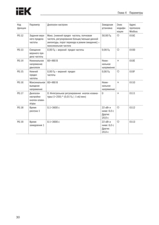 30
Глава 4 Параметры
Код
функции
Параметр Диапазон настроек Заводская
установка
Знак
модифи-
кации
Адрес
протокола
Modbus
P0.12 Задание верх-
него предела
частоты
Макс. [нижний предел частоты, толчковая
частота, регулирование больше/меньше данной
амплитуды, порог перехода в режим ожидания] —
максимальная частота
50,00 Гц  010C
P0.13 Смещение
верхнего пре-
дела частоты
0,00 Гц — верхний предел частоты 0,00 Гц  010D
P0.14 Номинальное
напряжение
двигателя
60÷480 В Номи-
нальное
напряжение
 010E
P0.15 Нижний
предел
частоты
0,00 Гц — верхний предел
частоты
0,00 Гц  010F
P0.16 Максимальное
выходное
напряжение
60÷480 В Номи-
нальное
напряжение
 0110
P0.17 Диапазон
настройки
кнопок клави-
атуры
0: Интегральное регулирование кнопок клавиа-
туры (1÷250) * (0,01 Гц | 1 об/мин)
0  0111
P0.18 Время
разгона 1
0,1÷3600 с 22 кВт и
ниже: 6,0 с
Другие:
20,0 с
 0112
P0.19 Время
замедления 1
0.1÷3600 с 22 кВт и
ниже: 6,0 с
Другие:
20,0 с
 0113
 