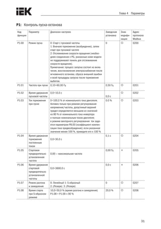 31
Глава 4 Параметры
P1:	 Контроль пуска-останова
Код
функции
Параметр Диапазон настроек Заводская
установка
Знак
модифи-
кации
Адрес
протокола
Modbus
P1.00 Режим пуска 0: Старт с пусковой частоты
1: Вначале торможение (возбуждение), затем
старт при пусковой частоте
2: Отслеживание скорости вращения (необхо-
димо соединение с PG, указанные ниже модели
не поддерживают панель для отслеживания
скорости вращения).
Примечание: процесс запуска состоит из вклю-
чения, восстановления электроснабжения после
мгновенного останова, сброса внешней ошибки
и всей процедуры запуска после торможения
выбегом.
0  0200
P1.01 Частота при пуске 0,10÷60,00 Гц 0,50 Гц  0201
P1.02 Время удержания
пусковой частоты
0,0÷10,0 с
0,0 с
 0202
P1.03 Ток торможения
при пуске
0÷100,0 % от номинального тока двигателя.
Активен только при режиме регулирования
напряжения/частоты, допустимый верхний
предел определяется меньшим из значений
из 80 % от номинального тока инвертора
и полным номинальным током двигателя;
в режиме векторного регулирования ток зада-
ется параметром P8.00 (коэффициент компен-
сации тока предвозбуждения); если указанное
значение менее 100 %, приведите его к 100 %
0.0 %  0203
P1.04 Время удержания
торможения
постоянным
током
0,0÷30,0 с
0,1 с  0204
P1.05 Стартовая
предварительно
установленная
частота
0,00 — максимальная частота
0,00 Гц  0205
P1.06 Время удержания
стартовой
предварительно
установленной
частоты
0,0÷3600,0 с
0,0 с  0206
P1.07 Режим разгона
и замедления
0: Линейный 1: S-образный
2: (Резерв) 3: (Резерв)
0  0207
P1.08 Время старта
при S-образном
режиме
10,0÷50,0 % (время разгона и замедления)
P1.08 + P1.09 ≤ 90 %
20,0 %  0208
 