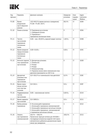 32
Глава 4 Параметры
Код
функции
Параметр Диапазон настроек Заводская
установка
Знак
модифи-
кации
Адрес
протокола
Modbus
P1.09 Время
возрастания
при S-образном
режиме
10,0÷80,0 % (время разгона и замедления)
P1.08 + P1.09 ≤ 90 %
60,0 %  0209
P1.10 Режим останова 0: Торможение до останова
1: Свободный останов
2: Торможение +
торможение постоянным током
0  020A
P1.11 Частота
при останове
торможения
постоянным
током
0,00 — мин. (50,00 Гц, верхний предел частоты) 1,00 Гц  020B
P1.12 Время ожидания
перед остановом
торможения
постоянным
током
0,00÷10,00 с 0,00 с  020C
P1.13 Источник задания
тока торможения
при останове
0: Дискретная установка
1: Клемма AI1
2: Резерв
3: Резерв
4: Импульсный вход
5: Параметр канала связи номинального тока
двигателя принимается за 100 % ток
0  020D
P1.14 Дискретная
установка тока
торможения
при останове
0,0÷100,0 % от номинального тока двигателя 0,0 %  020E
P1.15 Время тормо-
жения постоян-
ного тока при
останове
0,0÷30,0 с 0,0 с  020F
P1.16 Поддерживаемая
частота
при останове
0,00 — максимальная частота 0,00 Гц  0210
P1.17 Время задержки
при останове
0,0÷3600,0 с 0,0 с  0211
P1.18 Выбор режима
торможения
0: Не используйте торможение
1: Используйте торможение электроэнергией
2: Используйте торможение магнитным потоком
3: Используйте торможение электроэнергией
и торможение магнитным потоком
3  0212
P1.19 Затраты
при торможении
электроэнергией
30,0 % — 100,0 %
Примечание: функция активна для 3015GB и
последующих встроенных моделей этой серии;
автоматически добавлено динамическое тормо-
жение при замедлении
100,0 %  0213
 