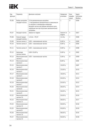 34
Глава 4 Параметры
Код
функции
Параметр Диапазон настроек Заводская
установка
Знак
модифи-
кации
Адрес
протокола
Modbus
P2.06 Выбор настройки
несущей частоты
0: Не автоматическая настройка
1: Настраивается автоматически в зависимости
от нагрузки и температуры инвертора.
Несущая частота при режиме векторного регу-
лирования или при отсутствии автоматической
настройки.
1  0306
P2.07 Несущая частота Зависит от модели Зависит от
модели
 0307
P2.08 Нижний предел
несущей частоты
1,0 кГц — P2.07 1,0 кГц  0308
P2.09 Частота скачка 1 0,00 — максимальная частота 0,00 Гц  0309
P2.10 Частота скачка 2 0,00 — максимальная частота 0,00 Гц  030A
P2.11 Частота скачка 3 0,00 — максимальная частота 0,00 Гц  030B
P2.12 Амплитуда
частоты скачка
0,00÷15,00 Гц 0,00 Гц  030C
P2.13 Многоступенчатая
частота 1
0,00 — максимальная частота 5,00 Гц  030D
P2.14 Многоступенчатая
частота 2
8,00 Гц 030E
P2.15 Многоступенчатая
частота 3
10,00 Гц 030F
P2.16 Многоступенчатая
частота 4
15,00 Гц 0310
P2.17 Многоступенчатая
частота 5
18,00 Гц 0311
P2.18 Многоступенчатая
частота 6
20,00 Гц 0312
P2.19 Многоступенчатая
частота 7
25,00 Гц 0313
P2.20 Многоступенчатая
частота 8
28,00 Гц 0314
P2.21 Многоступенчатая
частота 9
30,00 Гц 0315
P2.22 Многоступенчатая
частота 10
35,00 Гц 0316
P2.23 Многоступенчатая
частота 11
38,00 Гц 0317
P2.24 Многоступенчатая
частота 12
40,00 Гц 0318
P2.25 Многоступенчатая
частота13
45,00 Гц 0319
P2.26 Многоступенчатая
частота 14
48,00 Гц 031A
P2.27 Многоступенчатая
частота 15
50,00 Гц 031B
 