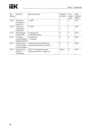 36
Глава 4 Параметры
Код
функции
Параметр Диапазон настроек Заводская
установка
Знак
модифи-
кации
Адрес
протокола
Modbus
P2.49 Количество
сокращенных
зубцов PG 1
1÷1000 1  0331
P2.50 Количество
сокращенных
зубцов PG 2
1÷1000
1
 0332
P2.51 Выбор функции
клавиши JOG
0: Клавиша JOG
1: FWD/REV клавиша
0  0333
P2.52 Активация
клавиш БОЛЬШЕ/
МЕНЬШЕ (UP/DN)
0: Не работает
1: Активация
0  0334
P2.53 Выбор режима
низкой/высокой
частоты (резерв)
0: Низкая частота (0,00÷400,0 Гц)
1: Высокая частота (0,0 Гц÷1000 Гц)
0  0335
P2.54 Предел частоты
обратного
направления
0,00 Гц — максимальная частота
Примечание: 0,00 Гц — предела нет
0,00 Гц  0336
 