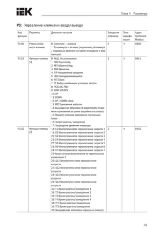 37
Глава 4 Параметры
P3:	 Управление клеммами ввода/вывода
Код
функции
Параметр Диапазон настроек Заводская
установка
Знак
модифи-
кации
Адрес
протокола
Modbus
P3.00 Режим актив-
ности клеммы
0: Замкнуты — активна
1: Разомкнуты — активна (нормально разомкнута
/ нормально замкнута не имеет отношения к этой
функции)
0  0400
P3.01 Функции клеммы
X1
0: NULL Не установлено
1: FWD Ход вперёд
2: REV Обратный ход
3: RUN Движение
4: F/R Направление вращения
5: HLD Самоудерживающийся
6: RST Сброс
7: FC Выбор комбинации установок частоты
8: FJOG JOG FWD
9: RJOG JOG REV
10: UP
11: DOWN
12: UP / DOWN сброс
13: FRE Торможение выбегом
14: Вынужденная остановка (в зависимости от вре-
мени торможения во время аварийного останова)
15: Процесс останова торможения постоянным
током
16: Запрет разгона/замедления
17: Запрещение движения инвертора
18: S1 Многоступенчатое переключение скорости 1
19: S2 Многоступенчатое переключение скорости 2
20: S3 Многоступенчатое переключение скорости 3
21: S4 Многоступенчатое переключение скорости 4
22: S5 Многоступенчатое переключение скорости 5
23: S6 Многоступенчатое переключение скорости 6
24: S7 Многоступенчатое переключение скорости 7
25 Канал сигнала переключения на терминальное
управление 2
26: SS1 Многоступенчатое переключение
скорости
27: SS2 Многоступенчатое переключение
скорости
28: SS3 Многоступенчатое переключение
скорости
29: SS4 Многоступенчатое переключение
скорости
30: T1 Время разгона/замедления 1
31: T2 Время разгона/замедления 2
32: T3 Время разгона/замедления 3
33: T4 Время разгона/замедления 4
34: TT1 Время разгона/замедления
35: TT2 Время разгона/замедления
36: Вынужденная остановка нормально замкнут
1  0401
P3.02 Функции клеммы
X2
2  0402
 