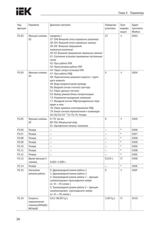 38
Глава 4 Параметры
Код
функции
Параметр Диапазон настроек Заводская
установка
Знак
модифи-
кации
Адрес
протокола
Modbus
P3.03 Функции клеммы
X3
(продолж.)
37: EH0 Внешний отказ нормально разомкнут
38: EH1 Внешний отказ нормально замкнут
39: EI0 Внешнее прерывание
нормально разомкнут
40: EI1 Внешнее прерывание нормально замкнут
41: Состояние останова торможения постоянным
током
42: Пуск работы ПЛК
43: Приостановка работы ПЛК
44: Сброс статуса останова ПЛК
47: Пуск работы ПИД
48: Переключение режимов скорости / крутя-
щего момента
49: Вход синхросигналов привода
50: Входной сигнал счетного триггера
51: Сброс данных счетчика
53: Выбор режима блока синхронизации
74: Управление выходными клеммами
77: Выходной сигнал ПИД принудительно пере-
веден в ноль
78: Сброс времени интегрирования ПИД
79: Канал сигнала переключения к клавиатуре
45/46/52/54~73/75/76: Резерв
37  0403
P3.04 Функции клеммы
X4
0  0404
P3.05 Функции клеммы
X5
0÷79: так же.
80: PUL Импульсный вход
81: Однофазный импульс тахометра
0  0405
P3.06 Резерв — — * 0406
P3.07 Резерв — — * 0407
P3.08 Резерв — — * 0408
P3.09 Резерв — — * 0409
P3.10 Резерв — — * 040A
P3.11 Резерв — — * 040B
P3.12 Резерв — — * 040C
P3.13 Время фильтра X
клеммы 0,002÷1,000 с
0,010 с  040D
P3.14 Резерв — — * 040E
P3.15 Настройка
режима работы
0: Двухпроводной режим работы 1
1: Двухпроводной режим работы 2
2: Трехпроводной режим работы 1 — функция
самоблокировки (присоедините любую
из X1 — X5 клемм )
3: Трехпроводной режим работы 2 — функция
самоблокировки (присоедините любую
из X1 — X5 клемм )
0  040F
P3.16 Скорость
переключения
клеммы БОЛЬШЕ/
МЕНЬШЕ
0,01÷99,99 Гц/с 1,00 Гц/с  0410
 