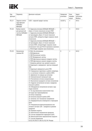 39
Глава 4 Параметры
Код
функции
Параметр Диапазон настроек Заводская
установка
Знак
модифи-
кации
Адрес
протокола
Modbus
P3.17 Задание ампли-
туды функции
БОЛЬШЕ/
МЕНЬШЕ
0.00 — верхний предел частоты 10,00 Гц  0411
P3.18 Выбор памяти
для дискретной
частоты БОЛЬШЕ/
МЕНЬШЕ
0: Заданная установка БОЛЬШЕ/МЕНЬШЕ —
сброс к 0 после получения сигнала СТОП
1: Заданная установка БОЛЬШЕ/МЕНЬШЕ —
не производить сброс к 0 после получения
сигнала СТОП, который не будет сохранен после
отключения.
2: Заданная установка БОЛЬШЕ/МЕНЬШЕ —
не производить сброс к 0 после получения
сигнала СТОП, который будет сохранен после
отключения. Если для P0.03 присвоено значение
1, P0.02 будет сохранен при отключении.
2  0412
P3.19 Назначение
клеммы DO
0: NULL Не установлено
1: RUN Движение
2: FAR Поступление частоты
3: FDT Обнаружение частоты
4: FDTH Достижение верхнего предела частоты
5: FDTH Достижение нижнего предела частоты
7: Инвертор работает при нулевой скорости
8: Индикация о завершении простых операций
ПЛК
9: Индикация завершения цикла ПЛК
10: Завершение подготовки к работе инвертора,
т.е. в состоянии готовности к работе (RDY)
11: Движение по инерции до останова
12: Автоматический повторный старт
13: Поступление сигнала синхронизации
14: Вычисление выходного сигнала поступления
15: Задание поступления сигнала о продолжи-
тельности работы
16: Обнаружение поступления сигнала о кру-
тящем моменте
17: CL ход механизма ограничителя тока
18: Срыв при перенапряжении
19: Отказ инвертора
20: Останов внешней ошибки (EXT)
21: Останов, Uu1 понижение напряжения
23: Предварительное оповещение о перегрузке
OLP2
24: Неправильное функционирование ана-
логового сигнала 129 — находится в режиме
ожидания
30: Нулевая скорость
33: Фактическое направление вращения
35: Сигнал определения недогрузки (ULP)
36: Многоступенчатое переключение скорости
37: Сигнал управления
6/22/25/26/27/28/31/32/34: Резерв
0  0413
 