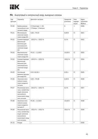 41
Глава 4 Параметры
P4:	 Аналоговый и импульсный вход, выходные клеммы
Код
функции
Параметр Диапазон настроек Заводская
установка
Знак
модифи-
кации
Адрес
протокола
Modbus
P4.00 Выбор режима
нелинейного ана-
логового входа
0: Отсутствует 1: AI1
2: Резерв 3: Импульс
0  0500
P4.01 Минимальное
значение анало-
гового входа AI1
0,00 — P4.03 0,00 В  0501
P4.02 Соответствующая
физическая
величина для
минимального
значения входа
AI1
-100,0 % — 100,0 % 0,0 %  0502
P4.03 Максимальное
значение анало-
гового входа AI1
P4.01 — 11,00 В 10,00 В  0503
P4.04 Соответствующая
физическая
величина для
максимального
значения входа
AI1
-100,0 % — 100,0 % 100,0 %  0504
P4.05 Постоянная
времени фильтра
для входа AI1
0,01÷50,00 с 0,05 с  0505
P4.06 Значение нели-
нейного анало-
гового входного
сигнала
0,00 — P4.08 0,00 В  0506
P4.07 Физическая вели-
чина, соответству-
ющая значению
нелинейного
аналогового вход-
ного сигнала
-100,0 % — 100,0 % 0,0 %  0507
P4.08 Значение нели-
нейного анало-
гового входного
сигнала 4
P4.06 — 11,00 В 10,00 В  0508
P4.09 Физическая вели-
чина, соответству-
ющая значению
нелинейного
аналогового вход-
ного сигнала
-100,0 % — 100,0 % 100,0 %  0509
P4.10 Резерв — — * 050A
 