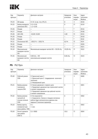 43
Глава 4 Параметры
Код
функции
Параметр Диапазон настроек Заводская
установка
Знак
модифи-
кации
Адрес
протокола
Modbus
P4.24 DO выход 0÷14: то же, что и P4.21. 0  0518
P4.25 Выбор выходного
диапазона AO1
0: 0÷10 В
1: 2÷10 В
0  0519
P4.26 Резерв — — * 051A
P4.27 Резерв — — * 051B
P4.28 AO1 АЧХ -10,00÷10,00 1,00  051C
P4.29 Резерв — — * 051D
P4.30 Резерв — — * 051E
P4.31 Отклонение AO1 -100,0 % — 100,0 % 0,0 %  051F
P4.32 Резерв — — * 0520
P4.33 Резерв — — * 0521
P4.34 Максимальная
выходная частота
DO
Минимальная выходная частота DO — 50,00 кГц 10,00 кГц  0522
P4.35 Минимальная
выходная частота
DO
0,08 кГц — DO
максимальная выходная частота
0,00 кГц  0523
P5:	 PLC Пуск
Код
функции
Параметр Диапазон настроек Заводская
установка
Знак
модифи-
кации
Адрес
протокола
Modbus
P5.00 Рабочий режим
ПЛК
0: Единичный цикл 1
1: Единичный цикл 2 (поддержание конечного
значения)
2: Непрерывный цикл
2  0600
P5.01 Выбор режима
повторного
запуска ПЛК
0: Начало движения с первого шага
1: Продолжает движение при ступенчатой частоте
в момент прерывания
2: Продолжает движение при рабочей частоте
в момент прерывания
0  0601
P5.02 Выбор режима
записей об
отказах питания
ПЛК
0: Не сохраняется
1: Сохраняется. Записи о текущем состоянии
работы будут автоматически удалены при
задании 0 значения параметра
0  0602
P5.03 Выбор единиц
измерения вре-
мени работы ПЛК
0: с
1: мин
0  0603
P5.04 Расчет времени
при работе
ПЛК T1
0,1÷3600 10,0  0604
 