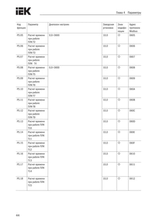 44
Глава 4 Параметры
Код
функции
Параметр Диапазон настроек Заводская
установка
Знак
модифи-
кации
Адрес
протокола
Modbus
P5.05 Расчет времени
при работе
ПЛК Т2
0,0÷3600 10,0  0605
P5.06 Расчет времени
при работе
ПЛК T3
10,0  0606
P5.07 Расчет времени
при работе
ПЛК T4
10,0  0607
P5.08 Расчет времени
при работе
ПЛК T5
0,0÷3600 10,0  0608
P5.09 Расчет времени
при работе
ПЛК T6
10,0  0609
P5.10 Расчет времени
при работе
ПЛК T7
10,0  060A
P5.11 Расчет времени
при работе
ПЛК T8
10,0  060B
P5.12 Расчет времени
при работе
ПЛК T9
10,0  060C
P5.13 Расчет времени
при работе ПЛК
T10
10,0  060D
P5.14 Расчет времени
при работе ПЛК
T11
10,0  060E
P5.15 Расчет времени
при работе ПЛК
T12
10,0  060F
P5.16 Расчет времени
при работе ПЛК
T13
10,0  0610
P5.17 Расчет времени
при работе ПЛК
T14
10,0  0611
P5.18 Расчет времени
при работе ПЛК
T15
10,0  0612
 