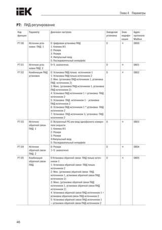 46
Глава 4 Параметры
P7:	 ПИД-регулирование
Код
функции
Параметр Диапазон настроек Заводская
установка
Знак
модифи-
кации
Адрес
протокола
Modbus
P7.00 Источник уста-
новки ПИД 1
0: Цифровая установка ПИД
1: Клемма AI1
2: Резерв
3: Резерв
4: Импульсный вход
5: Последовательный интерфейс
0  0800
P7.01 Источник уста-
новки ПИД 2
0÷5: аналогично. 0  0801
P7.02 Комбинация ПИД
установок
0: Установка ПИД только источником 1
1: Установка ПИД только источником 2
2: Мин. (установка ПИД источником 1, установка
ПИД источником 2)
3: Макс. (установка ПИД источником 1, установка
ПИД источником 2)
4: Установка ПИД источником 1 + установка ПИД
источником 2
5: Установка ПИД источником 1 - установка
ПИД источником 2
6: Установка ПИД источником 1 * установка ПИД
источником 2
7: Установка ПИД источником 1/ установка ПИД
источником 2
0  0802
P7.03 Источник
обратной связи
ПИД 1
0: Встроенный PG или вход однофазного измери-
теля скорости
1: Клемма AI1
2: Резерв
3: Резерв
4:Импульсный вход
5: Последовательный интерфейс
0  0803
P7.04 Источник
обратной связи
ПИД 2
0: Резерв
1÷5: аналогично
0  0804
P7.05 Комбинация
обратной связи
ПИД
0:Установка обратной связи ПИД только источ-
ником 1
1: Установка обратной связи ПИД только
источником 2
2: Мин. (установка обратной связи ПИД
источником 1, установка обратной связи ПИД
источником 2)
3: Макс. (установка обратной связи ПИД
источником 1, установка обратной связи ПИД
источником 2)
4: Установка обратной связи ПИД источником 1 +
установка обратной связи ПИД источником 2
5: Установка обратной связи ПИД источником 1
— установка обратной связи ПИД источником 2
0  0805
 
