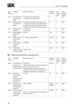 48
Глава 4 Параметры
Код
функции
Параметр Диапазон настроек Заводская
установка
Знак
модифи-
кации
Адрес
протокола
Modbus
P7.23 Регулировочные
характеристики
ПИД
0: Положительное срабатывание
1: Отрицательное срабатывание
0  0817
P7.24 Выбор интеграль-
ного регулиро-
вания
0: Прекратить интегральное управление, если
частота достигла верхнего или нижнего предела
1: Продолжить интегральное управление, если
частота достигла верхнего или нижнего предела
0  0818
P7.25 Выбор режима
ожидания
0: Отключение
1: Включение
0  0819
P7.26 Время задержки
режима ожи-
дания
0÷999 с 120 с  081A
P7.27 Порог перехода
в режим ожи-
дания
0 — верхний предел частоты 20,00 Гц  081B
P7.28 Порог перехода
в активный
режим
0,0÷999,9 3,0  081C
P7.29 Коэффициент
подачи в прямом
направлении ПИД
0,5000÷1,024
1,000  081D
P8:	 Параметры векторного регулирования
Код
функции
Параметр Диапазон настроек Заводская
установка
Знак
модифи-
кации
Адрес
протокола
Modbus
P8.00 Количество ком-
пенсации тока
предварительного
намагничивания
0,0÷500,0 %
100,0 % соответствуют холостому току двигателя;
время отклика указано в P1.04.
Фактический верхний предел определяется
меньшим из значений 80 % номинального тока
инвертора и номинального тока двигателя.
100,0 %  0900
P8.01 Пропорцио-
нальный коэф-
фициент
усиления контура
регулирования
скорости 1
0,1÷30,0 2,0  0901
P8.02 Время интегри-
рования контура
регулирования
скорости 1
0,001÷10,000 с Зависит
от модели
 0902
P8.03 Частота переклю-
чения контура
регулирования
скорости 1
0,00 Гц — частота переключения контура регули-
рования скорости 2
10,00 Гц  0903
 