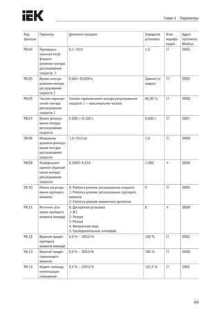 49
Глава 4 Параметры
Код
функции
Параметр Диапазон настроек Заводская
установка
Знак
модифи-
кации
Адрес
протокола
Modbus
P8.04 Пропорцио-
нальный коэф-
фициент
усиления контура
регулирования
скорости 2
0,1÷30,0 1,0  0904
P8.05 Время интегри-
рования контура
регулирования
скорости 2
0,001÷10,000 с Зависит от
модели
 0905
P8.06 Частота переклю-
чений контура
регулирования
скорости 2
Частота переключений контура регулирования
скорости 1 — максимальная частота
80,00 Гц  0906
P8.07 Время фильтро-
вания контура
регулирования
скорости
0,000 с÷0,100 с 0,030 с  0907
P8.08 Измерение
времени фильтро-
вания контура
регулирования
скорости
1,0÷20,0 мс 1,0  0908
P8.09 Коэффициент
прямой обратной
связи контура
регулирования
скорости
0,5000÷1,024 1,000  0909
P8.10 Режим регулиро-
вания крутящего
момента
0: Работа в режиме регулирования скорости
1: Работа в режиме регулирования крутящего
момента
2: Работа в режиме моментного двигателя
0  090A
P8.11 Источник уста-
новки крутящего
момента привода
0: Дискретная установка
1: AI1
2: Резерв
3: Резерв
4: Импульсный вход
5: Последовательный интерфейс
0  090B
P8.12 Верхний предел
крутящего
момента привода
0,0 % — 300,0 % 160 %  090C
P8.13 Верхний предел
тормозящего
момента
0,0 % — 300,0 % 160 %  090D
P8.14 Индекс команды
компенсации
скольжения
0,0 % — 200,0 % 102,4 %  090E
 