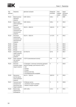50
Глава 4 Параметры
Код
функции
Параметр Диапазон настроек Заводская
установка
Знак
модифи-
кации
Адрес
протокола
Modbus
P8.15 Время разгона
крутящего
момента
0,00÷120,0 с 0,50 с  090F
P8.16 Время тормо-
жения крутящего
момента
0,00÷120,0 с 0,50 с  0910
P8.17 Расчетная
компенсация
скольжения при
минимальной
скорости
50,0 % — 200,0 % 130,0 %  0911
P8.18 Расчетная
компенсация
скольжения при
максимальной
скорости
50,0 % — 200,0 % 117,0 %  0912
P8.19 Резерв — —  0913
P8.20 Резерв — —  0914
P8.21 Резерв — —  0915
P8.22 Резерв — —  0916
P8.23 Повышение кру-
тящего момента
при нулевой
скорости
0,0÷50,0 % 0,0 %  0917
P8.24 Порог перехода
при нулевой
скорости
0÷20 % (максимальная частота) 5 %  0918
P8.25 Источник
установки тормо-
зящего момента
0: Совпадает с конечным значением крутящего
момента привода, рассчитанного в P8.11
1: AI1
2: Резерв
3: Резерв
4: Импульсный вход
5: Последовательный интерфейс
0  0919
P8.26 Высокоско-
ростное допол-
нение крутящего
момента
40,0 % — 160,0 % 100,0 %  091A
P8.27 Значение высо-
коскоростного
дополнения кру-
тящего момента
0: Рабочая частота
1: Линейная скорость (резерв)
2: Момент инерции нагрузки
0  091B
P8.28 Время пред-
варительного
возбуждения
0,05÷3,00 с 0,10 с  091C
 