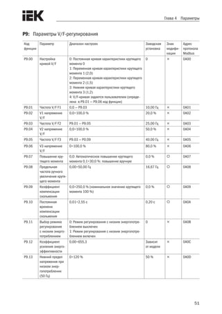 51
Глава 4 Параметры
P9: 	 Параметры V/F-регулирования
Код
функции
Параметр Диапазон настроек Заводская
установка
Знак
модифи-
кации
Адрес
протокола
Modbus
P9.00 Настройка
кривой V/F
0: Постоянная кривая характеристики крутящего
момента 0
1: Переменная кривая характеристики крутящего
момента 1 (2,0)
2: Переменная кривая характеристики крутящего
момента 2 (1,5)
3: Нижняя кривая характеристики крутящего
момента 3 (1,2)
4: V/F-кривая задается пользователем (опреде-
лена в P9.01 — P9.06 код функции)
0  0A00
P9.01 Частота V/F F1 0,0 — P9.03 10,00 Гц  0A01
P9.02 V1 напряжение
V/F
0,0÷100,0 % 20,0 %  0A02
P9.03 Частота V/F F2 P9.01 — P9.05 25,00 Гц  0A03
P9.04 V2 напряжение
V/F
0,0÷100,0 % 50,0 %  0A04
P9.05 Частота V/F F3 P9.03 — P0.09 40,00 Гц  0A05
P9.06 V3 напряжение
V/F
0÷100,0 % 80,0 %  0A06
P9.07 Повышение кру-
тящего момента
0,0: Автоматическое повышение крутящего
момента 0,1÷30,0 %: повышение вручную
0,0 %  0A07
P9.08 Предельная
частота ручного
увеличения крутя-
щего момента
0,00÷50,00 Гц 16,67 Гц  0A08
P9.09 Коэффициент
компенсации
скольжения
0,0÷250,0 % (номинальное значение крутящего
момента 100 %)
0,0 %  0A09
P9.10 Постоянная
времени
компенсации
скольжения
0,01÷2,55 с 0,20 с  0A0A
P9.11 Выбор режима
регулирования
с низким энерго-
потреблением
0: Режим регулирования с низким энергопотре-
блением выключен
1: Режим регулирования с низким энергопотре-
блением включен
0  0A0B
P9.12 Коэффициент
усиления энерго-
эффективности
0,00÷655,3 Зависит
от модели
 0A0C
P9.13 Нижний предел
напряжения при
низком энер-
гопотреблении
(50 Гц)
0÷120 % 50 %  0A0D
 