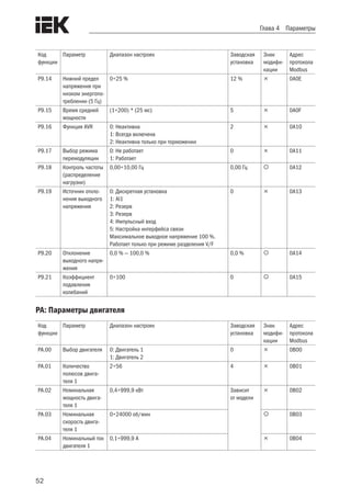 52
Глава 4 Параметры
Код
функции
Параметр Диапазон настроек Заводская
установка
Знак
модифи-
кации
Адрес
протокола
Modbus
P9.14 Нижний предел
напряжения при
низком энергопо-
треблении (5 Гц)
0÷25 % 12 %  0A0E
P9.15 Время средней
мощности
(1÷200) * (25 мс) 5  0A0F
P9.16 Функция AVR 0: Неактивна
1: Всегда включена
2: Неактивна только при торможении
2  0A10
P9.17 Выбор режима
перемодуляции
0: Не работает
1: Работает
0  0A11
P9.18 Контроль частоты
(распределение
нагрузки)
0,00÷10,00 Гц 0,00 Гц  0A12
P9.19 Источник откло-
нения выходного
напряжения
0: Дискретная установка
1: AI1
2: Резерв
3: Резерв
4: Импульсный вход
5: Настройка интерфейса связи
Максимальное выходное напряжение 100 %.
Работает только при режиме разделения V/F
0  0A13
P9.20 Отклонение
выходного напря-
жения
0,0 % — 100,0 % 0,0 %  0A14
P9.21 Коэффициент
подавления
колебаний
0÷100 0  0A15
PA: Параметры двигателя
Код
функции
Параметр Диапазон настроек Заводская
установка
Знак
модифи-
кации
Адрес
протокола
Modbus
PA.00 Выбор двигателя 0: Двигатель 1
1: Двигатель 2
0  0B00
PA.01 Количество
полюсов двига-
теля 1
2÷56 4  0B01
PA.02 Номинальная
мощность двига-
теля 1
0,4÷999,9 кВт Зависит
от модели
 0B02
PA.03 Номинальная
скорость двига-
теля 1
0÷24000 об/мин  0B03
PA.04 Номинальный ток
двигателя 1
0,1÷999,9 A  0B04
 