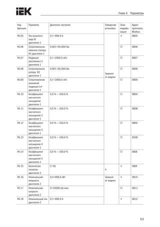 53
Глава 4 Параметры
Код
функции
Параметр Диапазон настроек Заводская
установка
Знак
модифи-
кации
Адрес
протокола
Modbus
PA.05 Ток холостого
хода I0
двигателя 1
0,1÷999,9 A
Зависит
от модели
 0B05
PA.06 Сопротивление
обмотки статора
R1 двигателя 1
0,001÷65,000 Ом  0B06
PA.07 Индукция
рассеяния L1
двигателя 1
0,1÷2000,0 мГн  0B07
PA.08 Сопротивление
ротора R2
двигателя 1
0,001÷65,000 Ом  0B08
PA.09 Сопротивление
взаимной
индукции Lm
двигателя 1
0,1÷2000,0 мГн  0B09
PA.10 Коэффициент
магнитного
насыщения
двигателя 1
0,0 % — 100,0 %  0B0A
PA.11 Коэффициент
магнитного
насыщения 2
двигателя 1
0,0 % — 100,0 %  0B0B
PA.12 Коэффициент
магнитного
насыщения 3
двигателя 1
0,0 % — 100,0 %  0B0C
PA.13 Коэффициент
магнитного
насыщения 4
двигателя 1
0,0 % — 100,0 %  0C0D
PA.14 Коэффициент
магнитного
насыщения 5
двигателя 1
0,0 % — 100,0 %  0B0E
PA.15 Количество
полюсов
двигателя 2
2÷56
4
 0B0F
PA.16 Номинальная
мощность
двигателя 2
0,4÷999,9 кВт Зависит
от модели
 0B10
PA.17 Номинальная
скорость
двигателя 2
0÷24000 об/мин  0B11
PA.18 Номинальный ток
двигателя 2
0,1÷999,9 A  0B12
 
