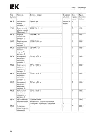 54
Глава 4 Параметры
Код
функции
Параметр Диапазон настроек Заводская
установка
Знак
модифи-
кации
Адрес
протокола
Modbus
PA.19 Ток холостого
хода I0
двигателя 2
0,1÷999,9 A Зависит от
модели

PA.20 Сопротивление
обмотки статора
R1 двигателя 2
0,001÷65,000 Ом  0B14
PA.21 Индукция
рассеяния L1
двигателя 2
0,1÷2000,0 мГн  0B15
PA.22 Сопротивление
ротора R2
двигателя 2
0,001÷65,000 Ом  0B16
PA.23 Сопротивление
взаимной
индукции Lm
двигателя 2
0,1÷2000,0 мГн  0B17
PA.24 Коэффициент
магнитного
насыщения 1
двигателя 2
0,0 % — 100,0 %  0B18
PA.25 Коэффициент
магнитного
насыщения 2
двигателя 2
0,0 % — 100,0 %  0B19
PA.26 Коэффициент
магнитного
насыщения 3
двигателя 2
0,0 % — 100,0 %  0B1A
PA.27 Коэффициент
магнитного
насыщения 4
двигателя 2
0,0 % — 100,0 %  0B1B
PA.28 Коэффициент
магнитного
насыщения 5
двигателя 2
0,0 % — 100,0 %  0B1C
PA.29 Настройка пара-
метров двигателя
0: Нет настройки
1: Статическая настройка параметров
2: Настройка параметров с вращением 0
 0B1D
PA.30 Информация
о ходе настройки
параметров
— — * 0B1E
 