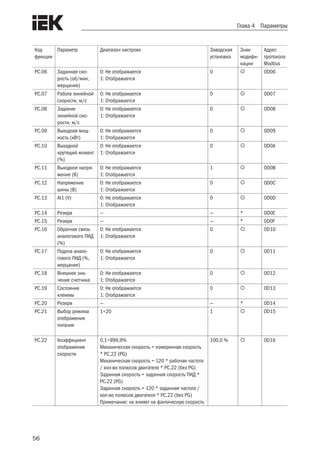 56
Глава 4 Параметры
Код
функции
Параметр Диапазон настроек Заводская
установка
Знак
модифи-
кации
Адрес
протокола
Modbus
PC.06 Заданная ско-
рость (об/мин,
мерцание)
0: Не отображается
1: Отображается
0  0D06
PC.07 Работа линейной
скорости, м/с
0: Не отображается
1: Отображается
0  0D07
PC.08 Задание
линейной ско-
рости, м/с
0: Не отображается
1: Отображается
0  0D08
PC.09 Выходная мощ-
ность (кВт)
0: Не отображается
1: Отображается
0  0D09
PC.10 Выходной
крутящий момент
(%)
0: Не отображается
1: Отображается
0  0D0A
PC.11 Выходное напря-
жение (В)
0: Не отображается
1: Отображается
1  0D0B
PC.12 Напряжение
шины (В)
0: Не отображается
1: Отображается
0  0D0C
PC.13 AI1 (V) 0: Не отображается
1: Отображается
0  0D0D
PC.14 Резерв — — * 0D0E
PC.15 Резерв — — * 0D0F
PC.16 Обратная связь
аналогового ПИД
(%)
0: Не отображается
1: Отображается
0  0D10
PC.17 Подача анало-
гового ПИД (%,
мерцание)
0: Не отображается
1: Отображается
0  0D11
PC.18 Внешнее зна-
чение счетчика
0: Не отображается
1: Отображается
0  0D12
PC.19 Состояние
клеммы
0: Не отображается
1: Отображается
0  0D13
PC.20 Резерв — — * 0D14
PC.21 Выбор режима
отображения
питания
1÷20 1  0D15
PC.22 Коэффициент
отображения
скорости
0,1÷999,9%
Механическая скорость = измеренная скорость
* PC.22 (PG)
Механическая скорость = 120 * рабочая частота
/ кол-во полюсов двигателя * PC.22 (без PG)
Заданная скорость = заданная скорость ПИД *
PC.22 (PG)
Заданная скорость = 120 * заданная частота /
кол-во полюсов двигателя * PC.22 (без PG)
Примечание: не влияет на фактическую скорость
100,0 %  0D16
 