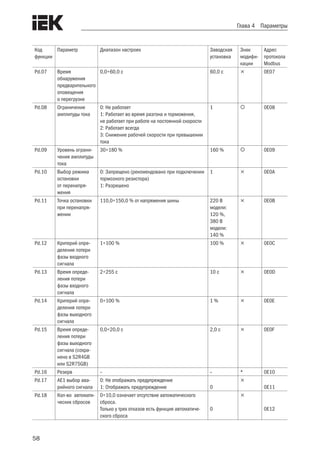 58
Глава 4 Параметры
Код
функции
Параметр Диапазон настроек Заводская
установка
Знак
модифи-
кации
Адрес
протокола
Modbus
Pd.07 Время
обнаружения
предварительного
оповещения
о перегрузке
0,0÷60,0 с 60,0 с  0E07
Pd.08 Ограничение
амплитуды тока
0: Не работает
1: Работает во время разгона и торможения,
не работает при работе на постоянной скорости
2: Работает всегда
3: Снижение рабочей скорости при превышении
тока
1  0E08
Pd.09 Уровень ограни-
чения амплитуды
тока
30÷180 % 160 %  0E09
Pd.10 Выбор режима
остановки
от перенапря-
жения
0: Запрещено (рекомендовано при подключении
тормозного резистора)
1: Разрешено
1  0E0A
Pd.11 Точка остановки
при перенапря-
жении
110,0÷150,0 % от напряжения шины 220 В
модели:
120 %,
380 В
модели:
140 %
 0E0B
Pd.12 Критерий опре-
деления потери
фазы входного
сигнала
1÷100 % 100 %  0E0C
Pd.13 Время опреде-
ления потери
фазы входного
сигнала
2÷255 с 10 с  0E0D
Pd.14 Критерий опре-
деления потери
фазы выходного
сигнала
0÷100 % 1 %  0E0E
Pd.15 Время опреде-
ления потери
фазы выходного
сигнала (сохра-
нено в S2R4GB
или S2R75GB)
0,0÷20,0 с 2,0 с  0E0F
Pd.16 Резерв – – * 0E10
Pd.17 AE1 выбор ава-
рийного сигнала
0: Не отображать предупреждение
1: Отображать предупреждение 0

0E11
Pd.18 Кол-во автомати-
ческих сбросов
0÷10,0 означает отсутствие автоматического
сброса.
Только у трех отказов есть функция автоматиче-
ского сброса
0

0E12
 