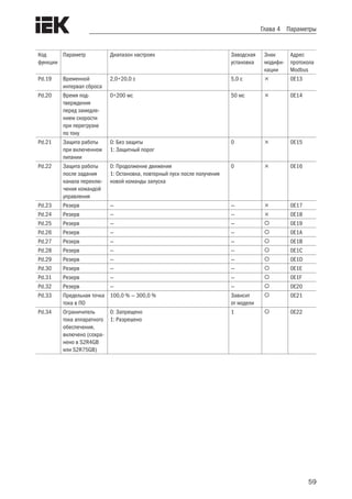 59
Глава 4 Параметры
Код
функции
Параметр Диапазон настроек Заводская
установка
Знак
модифи-
кации
Адрес
протокола
Modbus
Pd.19 Временной
интервал сброса
2,0÷20,0 с 5,0 с  0E13
Pd.20 Время под-
тверждения
перед замедле-
нием скорости
при перегрузке
по току
0÷200 мс 50 мс  0E14
Pd.21 Защита работы
при включенном
питании
0: Без защиты
1: Защитный порог
0  0E15
Pd.22 Защита работы
после задания
канала переклю-
чения командой
управления
0: Продолжение движения
1: Остановка, повторный пуск после получения
новой команды запуска
0  0E16
Pd.23 Резерв — —  0E17
Pd.24 Резерв — —  0E18
Pd.25 Резерв — —  0E19
Pd.26 Резерв — —  0E1A
Pd.27 Резерв — —  0E1B
Pd.28 Резерв — —  0E1C
Pd.29 Резерв — —  0E1D
Pd.30 Резерв — —  0E1E
Pd.31 Резерв — —  0E1F
Pd.32 Резерв — —  0E20
Pd.33 Предельная точка
тока в ПО
100,0 % — 300,0 % Зависит
от модели
 0E21
Pd.34 Ограничитель
тока аппаратного
обеспечения,
включено (сохра-
нено в S2R4GB
или S2R75GB)
0: Запрещено
1: Разрешено
1  0E22
 