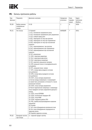 60
Глава 4 Параметры
PE:	 Запись протокола работы
Код
функции
Параметр Диапазон настроек Заводская
установка
Знак
модифи-
кации
Адрес
протокола
Modbus
PE.00 Выбор режима
отображения
отказа
0÷30 1 0 0F00
PE.01 Тип отказа 0: Нулевой
1: Uu1, понижение напряжения шины
2: Uu2, понижение напряжения цепи управления
3: Uu3, слабый заряд цепи
4: OC1, перегрузка по току при разгоне
5: OC2, перегрузка по току при торможении
6: OC3, перегрузка по току при постоянной
скорости
7: Ou1, перенапряжение при разгоне
8: Ou2, перенапряжение при торможении
9: Ou3, перенапряжение при постоянной
скорости
10: GF, заземление
11: OH1, перегрев радиатора
12: OL1, перегрузка двигателя
13: OL2, перегрузка инвертора
14: SC, короткое замыкание нагрузки
15: EF0, внешний отказ от последовательного
интерфейса
16: EF1, внешний отказ клемм
17: SP1, потеря фазы входного сигнала
или дисбаланс
18: SPO, потеря фазы выходного сигнала
или дисбаланс
19: CCF1, отказ контура управления
а) Сигнал между инвертором и клавиатурой
не может быть установлен в течение 5 с после
включения питания
20: CCF2, отказ контура управления
б) После подключения инвертора к клавиатуре
отказ передачи сигнала сохраняется дольше 2
секунд.
21: CCF3, отказ EEPROM
22: CCF4, исключение передачи AD
23: CCF5, отказ RAM
24: CCF6, нарушена работа CPU
25: PCE, ошибка воспроизведения названия
параметра
26: Резерв
27: HE, отказ обнаружения холловского тока
28: De, отказ обнаружения сокращения на
заданную длину
29: Ошибка подпитки сигнала
НУЛЕВОЙ * 0F01
PE.02 Выходная частота
при отказе
0 — верхний предел частоты
 