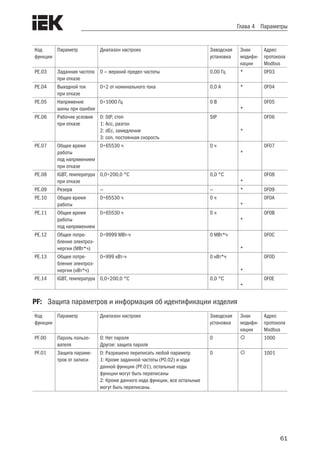 61
Глава 4 Параметры
Код
функции
Параметр Диапазон настроек Заводская
установка
Знак
модифи-
кации
Адрес
протокола
Modbus
PE.03 Заданная частота
при отказе
0 — верхний предел частоты 0,00 Гц * 0F03
PE.04 Выходной ток
при отказе
0÷2 от номинального тока 0,0 A * 0F04
PE.05 Напряжение
шины при ошибке
0÷1000 Гц 0 В
*
0F05
PE.06 Рабочие условия
при отказе
0: StP, стоп
1: Acc, разгон
2: dEc, замедление
3: con, постоянная скорость
StP
*
0F06
PE.07 Общее время
работы
под напряжением
при отказе
0÷65530 ч 0 ч
*
0F07
PE.08 IGBT, температура
при отказе
0,0÷200,0 °С 0,0 °С
*
0F08
PE.09 Резерв — — * 0F09
PE.10 Общее время
работы
0÷65530 ч 0 ч
*
0F0A
PE.11 Общее время
работы
под напряжением
0÷65530 ч 0 ч
*
0F0B
PE.12 Общее потре-
бление электроэ-
нергии (МВт*ч)
0÷9999 МВт-ч 0 МВт*ч
*
0F0C
PE.13 Общее потре-
бление электроэ-
нергии (кВт*ч)
0÷999 кВт-ч 0 кВт*ч
*
0F0D
PE.14 IGBT, температура 0,0÷200,0 °С 0,0 °С
*
0F0E
PF:	 Защита параметров и информация об идентификации изделия
Код
функции
Параметр Диапазон настроек Заводская
установка
Знак
модифи-
кации
Адрес
протокола
Modbus
PF.00 Пароль пользо-
вателя
0: Нет пароля
Другое: защита пароля
0  1000
PF.01 Защита параме-
тров от записи
0: Разрешено переписать любой параметр
1: Кроме заданной частоты (P0.02) и кода
данной функции (PF.01), остальные коды
функции могут быть переписаны
2: Кроме данного кода функции, все остальные
могут быть переписаны.
0  1001
 