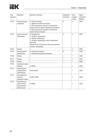 62
Глава 4 Параметры
Код
функции
Параметр Диапазон настроек Заводская
установка
Знак
модифи-
кации
Адрес
протокола
Modbus
PF.02 Инициализация
параметра
0: Пустая команда
1: Удаление записей об отказах
2: Восстановление настроек по умолчанию
(кроме записи/пароли/параметры двигателя)
3: Восстановление настроек по умолчанию
(кроме записи/пароли)
0  1002
PF.03 Копия значений
параметров
0: Бездействие
1: Загрузка параметров
2: Импорт параметров
3: Загрузка параметров, кроме параметров
двигателя
Примечание: используется только для дополни-
тельной клавиатуры
0  1003
PF.04 Резерв — —  1004
PF.05 Выбор режима
применения
0: Основной инвертор
1: Ротационная резальная машина
0  1005
PF.06 Резерв — — * 1006
PF.07 Резерв — — * 1007
PF.08 Резерв — — * 1008
PF.09 Серийный номер
изделия 0÷9999 * 1009
PF.10 Номер версии
программного
обеспечения
0,00÷99,99 * 100A
PF.11 Нестандартная
версия и
серийный номер
0,000÷9,999 * 100B
PF.12 Идентификаци-
онный номер
программного
обеспечения
0÷9999 * 100C
 