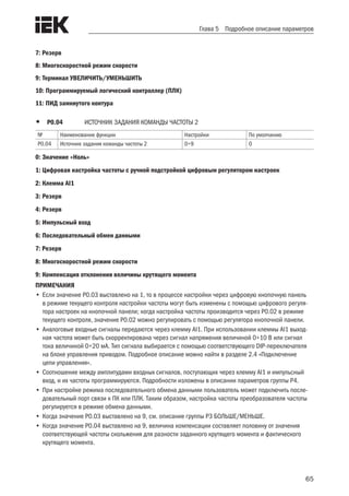 65
Глава 5 Подробное описание параметров
7: Резерв
8: Многоскоростной режим скорости
9: Терминал УВЕЛИЧИТЬ/УМЕНЬШИТЬ
10: Программируемый логический контроллер (ПЛК)
11: ПИД замкнутого контура
•	 Р0.04	 ИСТОЧНИК ЗАДАНИЯ КОМАНДЫ ЧАСТОТЫ 2	
№ Наименование функции Настройки По умолчанию
Р0.04 Источник задания команды частоты 2 0÷9 0
0: Значение «Ноль»
1: Цифровая настройка частоты с ручной подстройкой цифровым регулятором настроек
2: Клемма AI1
3: Резерв
4: Резерв
5: Импульсный вход
6: Последовательный обмен данными
7: Резерв
8: Многоскоростной режим скорости
9: Компенсация отклонения величины крутящего момента
ПРИМЕЧАНИЯ
•	Если значение P0.03 выставлено на 1, то в процессе настройки через цифровую кнопочную панель
в режиме текущего контроля настройки частоты могут быть изменены с помощью цифрового регуля-
тора настроек на кнопочной панели; когда настройка частоты производится через P0.02 в режиме
текущего контроля, значение P0.02 можно регулировать с помощью регулятора кнопочной панели.
•	Аналоговые входные сигналы передаются через клемму AI1. При использовании клеммы AI1 выход-
ная частота может быть скорректирована через сигнал напряжения величиной 0÷10 В или сигнал
тока величиной 0÷20 мА. Тип сигнала выбирается с помощью соответствующего DIP-переключателя
на блоке управления приводом. Подробное описание можно найти в разделе 2.4 «Подключение
цепи управления».
•	Соотношение между амплитудами входных сигналов, поступающих через клемму AI1 и импульсный
вход, и их частоты программируются. Подробности изложены в описании параметров группы P4.
•	При настройке режима последовательного обмена данными пользователь может подключить после-
довательный порт связи к ПК или ПЛК. Таким образом, настройка частоты преобразователя частоты
регулируется в режиме обмена данными.
•	Когда значение P0.03 выставлено на 9, см. описание группы P3 БОЛЬШЕ/МЕНЬШЕ.
•	Когда значение P0.04 выставлено на 9, величина компенсации составляет половину от значения
соответствующей частоты скольжения для разности заданного крутящего момента и фактического
крутящего момента.
 
