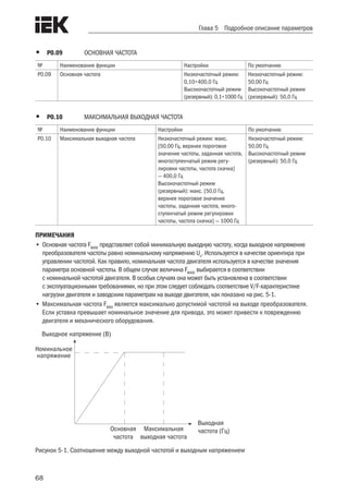 68
Глава 5 Подробное описание параметров
•	 Р0.09	 ОСНОВНАЯ ЧАСТОТА	
№ Наименование функции Настройки По умолчанию
Р0.09 Основная частота Низкочастотный режим:
0,10÷400,0 Гц
Высокочастотный режим
(резервный): 0,1÷1000 Гц
Низкочастотный режим:
50,00 Гц
Высокочастотный режим
(резервный): 50,0 Гц
•	 Р0.10	 МАКСИМАЛЬНАЯ ВЫХОДНАЯ ЧАСТОТА	
№ Наименование функции Настройки По умолчанию
Р0.10 Максимальная выходная частота Низкочастотный режим: мaкс.
[50,00 Гц, верхнее пороговое
значение частоты, заданная частота,
многоступенчатый режим регу-
лировки частоты, частота скачка]
— 400,0 Гц
Высокочастотный режим
(резервный): мaкс. [50,0 Гц,
верхнее пороговое значение
частоты, заданная частота, много-
ступенчатый режим регулировки
частоты, частота скачка] — 1000 Гц
Низкочастотный режим:
50,00 Гц
Высокочастотный режим
(резервный): 50,0 Гц
ПРИМЕЧАНИЯ
•	 Основная частота FBASE
представляет собой минимальную выходную частоту, когда выходное напряжение
преобразователя частоты равно номинальному напряжению Un
. Используется в качестве ориентира при
управлении частотой. Как правило, номинальная частота двигателя используется в качестве значения
параметра основной частоты. В общем случае величина FBASE
выбирается в соответствии
с номинальной частотой двигателя. В особых случаях она может быть установлена в соответствии
с эксплуатационными требованиями, но при этом следует соблюдать соответствие V/F-характеристике
нагрузки двигателя и заводским параметрам на выходе двигателя, как показано на рис. 5-1.
•	Максимальная частота FMAX
является максимально допустимой частотой на выходе преобразователя.
Если уставка превышает номинальное значение для привода, это может привести к повреждению
двигателя и механического оборудования.
Выходное напряжение (В)
Выходная
частота (Гц)Основная
частота
Максимальная
выходная частота
Номинальное
напряжение
Рисунок 5-1. Соотношение между выходной частотой и выходным напряжением
 