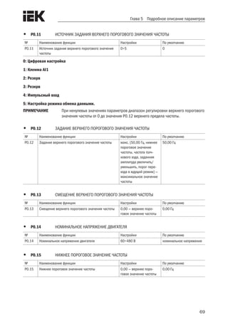 69
Глава 5 Подробное описание параметров
•	 Р0.11	 ИСТОЧНИК ЗАДАНИЯ ВЕРХНЕГО ПОРОГОВОГО ЗНАЧЕНИЯ ЧАСТОТЫ	
№ Наименование функции Настройки По умолчанию
Р0.11 Источник задания верхнего порогового значения
частоты
0÷5 0
0: Цифровая настройка
1: Клемма AI1
2: Резерв
3: Резерв
4: Импульсный вход
5: Настройка режима обмена данными.
ПРИМЕЧАНИЕ	 При ненулевых значениях параметров диапазон регулировки верхнего порогового
значения частоты от 0 до значения P0.12 верхнего предела частоты.
•	 Р0.12	 ЗАДАНИЕ ВЕРХНЕГО ПОРОГОВОГО ЗНАЧЕНИЯ ЧАСТОТЫ	
№ Наименование функции Настройки По умолчанию
Р0.12 Задание верхнего порогового значения частоты мaкс. [50,00 Гц, нижнее
пороговое значение
частоты, частота толч-
кового хода, заданная
амплитуда увеличить/
уменьшить, порог пере-
хода в ждущий режим] —
максимальное значение
частоты
50,00 Гц
•	 Р0.13	 СМЕЩЕНИЕ ВЕРХНЕГО ПОРОГОВОГО ЗНАЧЕНИЯ ЧАСТОТЫ	
№ Наименование функции Настройки По умолчанию
Р0.13 Смещение верхнего порогового значения частоты 0,00 — верхнее поро-
говое значение частоты
0,00 Гц
•	 Р0.14	 НОМИНАЛЬНОЕ НАПРЯЖЕНИЕ ДВИГАТЕЛЯ	
№ Наименование функции Настройки По умолчанию
Р0.14 Номинальное напряжение двигателя 60÷480 В номинальное напряжение
•	 Р0.15	 НИЖНЕЕ ПОРОГОВОЕ ЗНАЧЕНИЕ ЧАСТОТЫ	
№ Наименование функции Настройки По умолчанию
Р0.15 Нижнее пороговое значение частоты 0,00 — верхнее поро-
говое значение частоты
0,00 Гц
 