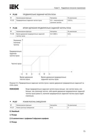 75
Глава 5 Подробное описание параметров
•	 Р1.05	 ПРЕДВАРИТЕЛЬНО ЗАДАННАЯ ЧАСТОТА ПУСКА
№ Наименование функции Настройки По умолчанию
Р1.05 Предварительно заданная частота пуска 0,0 — максимальное
значение частоты
0,00 Гц
•	 Р1.06	 ВРЕМЯ УДЕРЖАНИЯ ПРЕДВАРИТЕЛЬНО ЗАДАННОЙ ЧАСТОТЫ ПУСКА
№ Наименование функции Настройки По умолчанию
Р1.06 Время удержания предварительно заданной
частоты пуска
0,0÷3600 с 0,0 с
t2t1
Эталонное
значение
частоты
Время удержания
частоты пуска
Время удержания предварительно
заданной частоты пуска
Предварительно
заданная
частота пуска
Частота пуска
Рисунок 5-4. Предварительно заданная частота пуска и время удержания предварительно заданной ча-
стоты пуска
ПОЯСНЕНИЕ	 Когда предварительно заданная частота пуска меньше, чем частота пуска, или
больше, чем эталонная частота, либо время удержания предварительно заданной
частоты пуска равно 0, значение предварительно заданной частоты пуска недей-
ствительно.
•	 Р1.07	 РЕЖИМ РАЗГОНА/ЗАМЕДЛЕНИЯ
№ Наименование функции Настройки По умолчанию
Р1.07 Режим разгона/замедления 0÷3 0
0: Линейный
1: Резерв
2: В соответствии с графиком S-образного профиля
3: Резерв
 