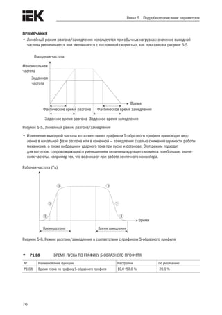 76
Глава 5 Подробное описание параметров
ПРИМЕЧАНИЯ
•	Линейный режим разгона/замедления используется при обычных нагрузках: значение выходной
частоты увеличивается или уменьшается с постоянной скоростью, как показано на рисунке 5-5.
Выходная частота
Максимальная
частота
Заданная
частота
Время
Заданное время разгона Заданное время замедления
Фактическое время разгона Фактическое время замедления
Рисунок 5-5. Линейный режим разгона/замедления
•	Изменение выходной частоты в соответствии с графиком S-образного профиля происходит мед-
ленно в начальной фазе разгона или в конечной — замедления с целью снижения шумности работы
механизма, а также вибрации и ударного тока при пуске и останове. Этот режим подходит
для нагрузок, сопровождающихся уменьшением величины крутящего момента при больших значе-
ниях частоты, например тех, что возникают при работе ленточного конвейера.
1
Рабочая частота (Гц)
Время
2
3
Время разгона Время замедления
1
2
3
Рисунок 5-6. Режим разгона/замедления в соответствии с графиком S-образного профиля
•	 Р1.08	 ВРЕМЯ ПУСКА ПО ГРАФИКУ S-ОБРАЗНОГО ПРОФИЛЯ
№ Наименование функции Настройки По умолчанию
Р1.08 Время пуска по графику S-образного профиля 10,0÷50,0 % 20,0 %
 