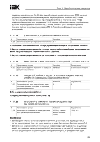 81
Глава 5 Подробное описание параметров
срыва при перенапряжении (Pd.11). Для моделей входного сигнала напряжением 380 В значение
рабочего напряжения при торможении в режиме энергопотребления примерно на 52 В ниже,
чем точка срыва при перенапряжении (при этом рабочая точка по умолчанию равна 700 В);
для моделей входного сигнала напряжением 220 В значение рабочего напряжения при торможении
в режиме энергопотребления примерно на 23 В ниже, чем точка срыва при перенапряжении
(при этом рабочая точка по умолчанию равна 350 В). Подробную информацию можно найти
в описании Pd.11.
•	 Р1.20	 УПРАВЛЕНИЕ СО СВОБОДНЫМ РАСЦЕПЛЕНИЕМ КОНТАКТОВ
№ Наименование функции Настройки По умолчанию
Р1.20 Управление со свободным расцеплением контактов 0÷3 3
0: Сообщение о критической ошибке Uu1 при управлении со свободным расцеплением контактов
1: Выдача сигнала предупреждения Uu в течение времени работы со свободным расцеплением кон-
тактов и выдача сообщения о критической ошибке Uu1 после
2: Выдача сигнала предупреждения Uu при управлении со свободным расцеплением контактов
•	 Р1.21	 ВРЕМЯ РАБОТЫ В РЕЖИМЕ УПРАВЛЕНИЯ СО СВОБОДНЫМ РАСЦЕПЛЕНИЕМ КОНТАКТОВ
№ Наименование функции Настройки По умолчанию
Р1.21 Время работы в режиме управления со свободным
расцеплением контактов
0,5÷10,0 с в зависимости от модели
•	 Р1.22	 ПОРЯДОК ДЕЙСТВИЙ ПОСЛЕ ВЫДАЧИ СИГНАЛА ПРЕДУПРЕЖДЕНИЯ В РЕЖИМЕ
	 УПРАВЛЕНИЯ СО СВОБОДНЫМ РАСЦЕПЛЕНИЕМ КОНТАКТОВ
№ Наименование функции Настройки По умолчанию
Р1.22 Порядок действий после выдачи сигнала преду-
преждения в режиме управления со свободным
расцеплением контактов
0, 1 0
0: Не предпринимать никаких действий
1: Переход на более медленный режим работы ЭД
•	 Р1.23	 ИНТЕНСИВНОСТЬ ТОРМОЖЕНИЯ ВО ВРЕМЯ ЗАМЕДЛЕНИЯ ХОДА
	 ПРИ СВОБОДНОМ РАСЦЕПЛЕНИИ
№ Наименование функции Настройки По умолчанию
Р1.23 Интенсивность торможения во время замедления
хода при свободном расцеплении
0,10 Гц/с — макси-
мальное значение
частоты
10,00 Гц/с
ПРИМЕЧАНИЯ
•	Если во время останова значение напряжения опустится до минимального, будет выдан только
сигнал предупреждения Uu и в это время двигатель не может быть запущен. Смотрите рисунок 5-8.
•	Если значение напряжения станет минимальным во время хода, будет выдан сигнал предупрежде-
ния Uu или сообщение о критической ошибке Uu1, как показано на рисунке 5-8; при этом выдача
сигнала предупреждения Uu сопровождается блокировкой импульса, и преобразователь будет
 