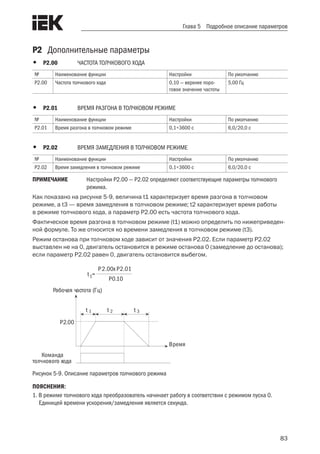 83
Глава 5 Подробное описание параметров
Р2	 Дополнительные параметры
•	 Р2.00	 ЧАСТОТА ТОЛЧКОВОГО ХОДА
№ Наименование функции Настройки По умолчанию
Р2.00 Частота толчкового хода 0,10 — верхнее поро-
говое значение частоты
5,00 Гц
•	 Р2.01	 ВРЕМЯ РАЗГОНА В ТОЛЧКОВОМ РЕЖИМЕ
№ Наименование функции Настройки По умолчанию
Р2.01 Время разгона в толчковом режиме 0,1÷3600 с 6,0/20,0 с
•	 Р2.02	 ВРЕМЯ ЗАМЕДЛЕНИЯ В ТОЛЧКОВОМ РЕЖИМЕ
№ Наименование функции Настройки По умолчанию
Р2.02 Время замедления в толчковом режиме 0,1÷3600 с 6,0/20,0 с
ПРИМЕЧАНИЕ	 Настройки P2.00 — P2.02 определяют соответствующие параметры толчкового
режима.
Как показано на рисунке 5-9, величина t1 характеризует время разгона в толчковом
режиме, а t3 — время замедления в толчковом режиме; t2 характеризует время работы
в режиме толчкового хода, а параметр P2.00 есть частота толчкового хода.
Фактическое время разгона в толчковом режиме (t1) можно определить по нижеприведен-
ной формуле. То же относится ко времени замедления в толчковом режиме (t3).
Режим останова при толчковом ходе зависит от значения P2.02. Если параметр P2.02
выставлен не на 0, двигатель остановится в режиме останова 0 (замедление до останова);
если параметр P2.02 равен 0, двигатель остановится выбегом.
Рабочая частота (Гц)
P2.00
Команда
толчкового хода
Время
t 2t 1 t 3
t1=
P2.00х P2.01
P0.10
Рисунок 5-9. Описание параметров толчкового режима
ПОЯСНЕНИЯ:
1. В режиме толчкового хода преобразователь начинает работу в соответствии с режимом пуска 0.
Единицей времени ускорения/замедления является секунда.
 