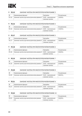 88
Глава 5 Подробное описание параметров
•	 Р2.15	 ЗНАЧЕНИЕ ЧАСТОТЫ ПРИ МНОГОСТУПЕНЧАТОМ РЕЖИМЕ 3
№ Наименование функции Настройки По умолчанию
Р2.15 Значение частоты при многоступенчатом режиме 3 0,00 — максимальное
значение частоты
10,00 Гц
•	 Р2.16	 ЗНАЧЕНИЕ ЧАСТОТЫ ПРИ МНОГОСТУПЕНЧАТОМ РЕЖИМЕ 4
№ Наименование функции Настройки По умолчанию
Р2.16 Значение частоты при многоступенчатом режиме 4 0,00 — максимальное
значение частоты
15,00 Гц
•	 Р2.17	 ЗНАЧЕНИЕ ЧАСТОТЫ ПРИ МНОГОСТУПЕНЧАТОМ РЕЖИМЕ 5
№ Наименование функции Настройки По умолчанию
Р2.17 Значение частоты при многоступенчатом режиме 5 0,00 — максимальное
значение частоты
18,00 Гц
•	 Р2.18	 ЗНАЧЕНИЕ ЧАСТОТЫ ПРИ МНОГОСТУПЕНЧАТОМ РЕЖИМЕ 6
№ Наименование функции Настройки По умолчанию
Р2.18 Значение частоты при многоступенчатом режиме 6 0,00 — максимальное
значение частоты
20,00 Гц
•	 Р2.19	 ЗНАЧЕНИЕ ЧАСТОТЫ ПРИ МНОГОСТУПЕНЧАТОМ РЕЖИМЕ 7
№ Наименование функции Настройки По умолчанию
Р2.19 Значение частоты при многоступенчатом режиме 7 0,00 — максимальное
значение частоты
25,00 Гц
•	 Р2.20	 ЗНАЧЕНИЕ ЧАСТОТЫ ПРИ МНОГОСТУПЕНЧАТОМ РЕЖИМЕ 8
№ Наименование функции Настройки По умолчанию
Р2.20 Значение частоты при многоступенчатом режиме 8 0,00 — максимальное
значение частоты
28,00 Гц
•	 Р2.21	 ЗНАЧЕНИЕ ЧАСТОТЫ ПРИ МНОГОСТУПЕНЧАТОМ РЕЖИМЕ 9
№ Наименование функции Настройки По умолчанию
Р2.21 Значение частоты при многоступенчатом режиме 9 0,00 — максимальное
значение частоты
30,00 Гц
•	 Р2.22	 ЗНАЧЕНИЕ ЧАСТОТЫ ПРИ МНОГОСТУПЕНЧАТОМ РЕЖИМЕ 10
№ Наименование функции Настройки По умолчанию
Р2.22 Значение частоты при многоступенчатом режиме
10
0,00 — максимальное
значение частоты
35,00 Гц
 