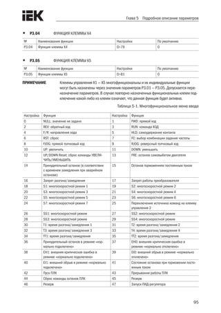 95
Глава 5 Подробное описание параметров
•	 Р3.04	 ФУНКЦИЯ КЛЕММЫ Х4
№ Наименование функции Настройки По умолчанию
Р3.04 Функция клеммы Х4 0÷79 0
•	 Р3.05	 ФУНКЦИЯ КЛЕММЫ Х5
№ Наименование функции Настройки По умолчанию
Р3.05 Функция клеммы Х5 0÷81 0
ПРИМЕЧАНИЕ	 Клеммы управления Х1 — Х5 многофункциональны и их индивидуальные функции
могут быть назначены через значения параметров Р3.01 — Р3.05. Допускается пере-
назначение параметров. В случае повторно назначенных функциональных клемм под-
ключение какой-либо из клемм означает, что данная функция будет активна.
Таблица 5-1. Многофункциональное меню ввода
Настройка Функция Настройка Функция
0 NULL: значение не задано 1 FWD: прямой ход
2 REV: обратный ход 3 RUN: команда ХОД
4 F/R: направление хода 5 HLD: самоудержание контакта
6 RST: сброс 7 FC: выбор комбинации задания частоты
8 FJOG: прямой толчковый ход 9 RJOG: реверсный толчковый ход
10 UP: увеличить 11 DOWN: уменьшить
12 UP/DOWN Reset: сброс команды УВЕЛИ-
ЧИТЬ/УМЕНЬШИТЬ
13 FRE: останов самовыбегом двигателя
14 Принудительный останов (в соответствии
с временем замедления при аварийном
останове)
15 Останов торможением постоянным током
16 Запрет разгона/замедления 17 Запрет работы преобразователя
18 S1: многоскоростной режим 1 19 S2: многоскоростной режим 2
20 S3: многоскоростной режим 3 21 S4: многоскоростной режим 4
22 S5: многоскоростной режим 5 23 S6: многоскоростной режим 6
24 S7: многоскоростной режим 7 25 Переключение источника команд на клемму
управления 2
26 SS1: многоскоростной режим 27 SS2: многоскоростной режим
28 SS3: многоскоростной режим 29 SS4: многоскоростной режим
30 Т1: время разгона/замедления 1 31 Т2: время разгона/замедления 2
32 Т3: время разгона/замедления 3 33 Т4: время разгона/замедления 4
34 ТТ1: время разгона/замедления 35 ТТ2: время разгона/замедления
36 Принудительный останов в режиме «нор-
мально подключено»
37 ЕН0: внешняя критическая ошибка в
режиме «нормально отключено»
38 ЕН1: внешняя критическая ошибка в
режиме «нормально подключено»
39 EI0: внешний обрыв в режиме «нормально
отключено»
40 EI1: внешний обрыв в режиме «нормально
подключено»
41 Состояние останова при торможении посто-
янным током
42 Пуск ПЛК 43 Прерывание работы ПЛК
44 Сброс команды останов ПЛК 45 Резерв
46 Резерв 47 Запуск ПИД-регулятора
 
