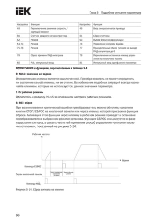 96
Глава 5 Подробное описание параметров
Настройка Функция Настройка Функция
48 Переключение режимов скорость /
крутящий момент
49 Вход синхросигналов привода
50 Счетчик входного сигнала триггера 51 Сброс счетчика
52 Резерв 53 Выбор блока синхронизации
54-73 Резерв 74 Управление клеммой выхода
75-76 Резерв 77 Принудительный сброс сигнала на выходе
ПИД-регулятора до 0
78 Сброс времени ПИД-интеграла 79 Переключение источника команд управ-
ления на кнопочную панель
80 PUL: импульсный вход 81 Импульсный вход однофазного тахометра
ПРИМЕЧАНИЯ к функциям, перечисленным в таблице 5-1
0: NULL: значение не задано
Определяемая клемма является выключенной. Преобразователь не может определить
ни состояние самой клеммы, ни ее отклик. Во избежание подобных ситуаций всегда назна-
чайте клеммам, которые не используются, данное значения параметра.
1÷5: рабочие режимы
Обратитесь к разделу Р3.15 за описанием настроек рабочих режимов.
6: RST: сброс
При возникновении критической ошибки преобразователь можно обнулить нажатием
кнопки СТОП/СБРОС на кнопочной панели или через клемму, которой присвоена функция
сброса. Активация этой функции через клемму в рабочем режиме приведет к остановке
преобразователя в выбранном режиме останова. Функция СБРОС инициируется в фазе
нарастания сигнала, в связи с чем к ней применим способ управления «отключил-вклю-
чил-отключил», показанный на рисунке 5-14:
Команда СБРОС
Экран кнопочной панели
Экран с выведенным
сообщением
об ошибке
Экран в обычном
режиме
Рабочая частота
Команда ХОД
Время
Рисунок 5-14. Сброс сигнала на клемме
 