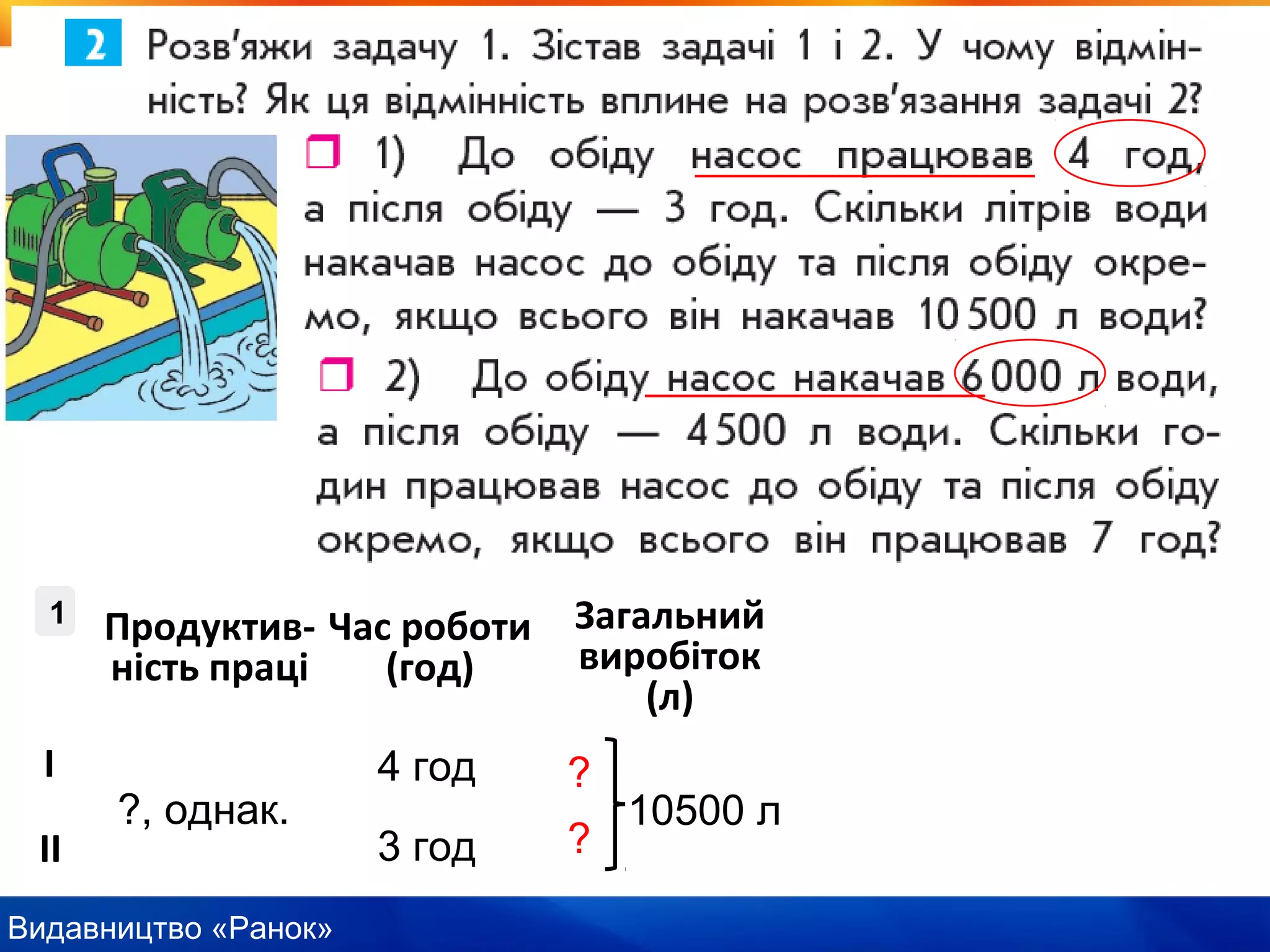 Видавництво «Ранок»
?, однак.
І
ІІ
Продуктив-
ність праці
Час роботи
(год)
Загальний
виробіток
(л)
4 год
3 год
?
?
10500 л
1
 